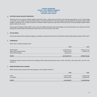 YAYASAN SAMPOERNA
                                                       CATATAN ATAS LAPORAN KEUANGAN
                                                           31 Desember 2003 dan 2002
                                                            (Dinyatakan dalam Rupiah)

4.   INVESTASI DALAM OBLIGASI PEMERINTAH

     Pada bulan Juni 2003, Yayasan membeli obligasi pemerintah, FR0002, dengan nilai nominal Rp10 miliar dengan harga sebesar 111,45%. Pada tanggal
     31 Desember 2003, obligasi tersebut dinyatakan sebesar nilai wajar berdasarkan nilai pasar obligasi yang dipublikasikan oleh Bank Indonesia pada
     tanggal 30 Desember 2003. Kerugian yang belum terealisasi sebesar Rp444 juta yang timbul karena penurunan nilai wajar obligasi disajikan dalam
     laporan aktivitas tahun 2003.

     Suku bunga dari obligasi tersebut adalah 14% per tahun dan obligasi akan jatuh tempo pada tanggal 15 Juni 2009. Pada tahun 2003, Yayasan menerima
     penghasilan bunga (setelah dikurangi pajak) sebesar Rp511 juta untuk periode enam bulan.


5.   AKTIVA BERSIH

     Para donatur Yayasan tidak membatasi penggunaan sumbangan mereka dan oleh karena itu, Aktiva Bersih Yayasan dikelompokkan sebagai “Tidak Terikat”.


6.   SUMBANGAN

     Rincian akun ini adalah sebagai berikut:

                                                                                                                2003                             2002

     Dalam Rupiah                                                                                    30.206.655.440                   18.677.420.000
     Dalam Dolar Amerika Serikat                                                                      2.838.239.260                    1.168.655.334
     Dalam bentuk barang                                                                                594.431.500                                -

     Jumlah                                                                                          33.639.326.200                   19.846.075.334


     Pendapatan Yayasan terutama berasal dari sumbangan HMS masing-masing sebesar Rp30,0 miliar dan Rp18,5 miliar pada tahun 2003 dan 2002
     (Catatan 1).


7.   BEBAN BEASISWA PASCA SARJANA

     Beban beasiswa pasca sarjana terdiri dari pengeluaran untuk program berikut ini:

                                                                                                                2003                             2002

     Lokal                                                                                             2.302.875.836                    1.329.910.099
     Luar Negeri                                                                                       1.863.043.841                     694.980.850

     Jumlah                                                                                            4.165.919.677                   2.024.890.949




                                                                                                                                                    59
 