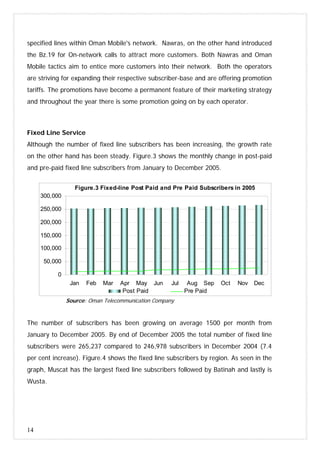 14
Figure.3 Fixed-line Post Paid and Pre Paid Subscribers in 2005
0
50,000
100,000
150,000
200,000
250,000
300,000
Jan Feb Mar Apr May Jun Jul Aug Sep Oct Nov Dec
Post Paid Pre Paid
specified lines within Oman Mobile's network. Nawras, on the other hand introduced
the Bz.19 for On-network calls to attract more customers. Both Nawras and Oman
Mobile tactics aim to entice more customers into their network. Both the operators
are striving for expanding their respective subscriber-base and are offering promotion
tariffs. The promotions have become a permanent feature of their marketing strategy
and throughout the year there is some promotion going on by each operator.
Fixed Line Service
Although the number of fixed line subscribers has been increasing, the growth rate
on the other hand has been steady. Figure.3 shows the monthly change in post-paid
and pre-paid fixed line subscribers from January to December 2005.
Source: Oman Telecommunication Company
The number of subscribers has been growing on average 1500 per month from
January to December 2005. By end of December 2005 the total number of fixed line
subscribers were 265,237 compared to 246,978 subscribers in December 2004 (7.4
per cent increase). Figure.4 shows the fixed line subscribers by region. As seen in the
graph, Muscat has the largest fixed line subscribers followed by Batinah and lastly is
Wusta.
 