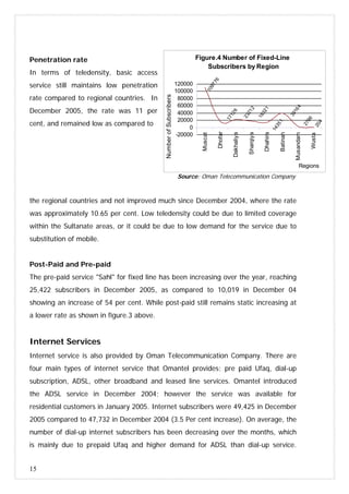 15
Figure.4 Number of Fixed-Line
Subscribers by Region
204
2766
39164
14351
18321
23212
17126
109776
-20000
0
20000
40000
60000
80000
100000
120000
Muscat
Dhofar
Dakhaliya
Sharqiya
Dhahira
Batinah
Musandam
Wusta
Regions
NumberofSubscribers
Penetration rate
In terms of teledensity, basic access
service still maintains low penetration
rate compared to regional countries. In
December 2005, the rate was 11 per
cent, and remained low as compared to
Source: Oman Telecommunication Company
the regional countries and not improved much since December 2004, where the rate
was approximately 10.65 per cent. Low teledensity could be due to limited coverage
within the Sultanate areas, or it could be due to low demand for the service due to
substitution of mobile.
Post-Paid and Pre-paid
The pre-paid service "Sahl" for fixed line has been increasing over the year, reaching
25,422 subscribers in December 2005, as compared to 10,019 in December 04
showing an increase of 54 per cent. While post-paid still remains static increasing at
a lower rate as shown in figure.3 above.
Internet Services
Internet service is also provided by Oman Telecommunication Company. There are
four main types of internet service that Omantel provides; pre paid Ufaq, dial-up
subscription, ADSL, other broadband and leased line services. Omantel introduced
the ADSL service in December 2004; however the service was available for
residential customers in January 2005. Internet subscribers were 49,425 in December
2005 compared to 47,732 in December 2004 (3.5 Per cent increase). On average, the
number of dial-up internet subscribers has been decreasing over the months, which
is mainly due to prepaid Ufaq and higher demand for ADSL than dial-up service.
 