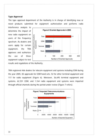 22
Figure.6 Granted Approvals in 2005
177
52
82
311
0 100 200 300 400
Radio
Terminal
GSM
Total
TypeofTelecommunications
Equipments
Number of Granted Approvals
Figure.7 Imported Telecommunications
Equipments
1164
36695
62351
100210
0 20000 40000 60000 80000 100000 120000
Radio
Terminal
GSM
Total
Typeof
Telecommunications
Equipments
Number of Imported Equipment
Type Approval
The type approval department of the Authority is in charge of identifying new or
novel products submitted for equipment authorization and performs radio
interference analysis to
determine the impact of
new radio equipment on
users of the frequency
spectrum. As dealers and
users apply for certain
equipment, the TRA
approves and authorizes
the use of these
equipment subject to test
results and regulations of the Authority.
TRA registered 466 dealers for telecom equipment and systems including GSM during
the year 2005, 82 approvals for GSM hand sets, 52 for other terminal equipment and
117 for radio equipment (Figure 6). Moreover, 36,695 terminal equipment and
systems, 62,351 GSM, and 1,164 radio equipment and systems were imported
through official channels during the period under review (Figure 7 refers).
 