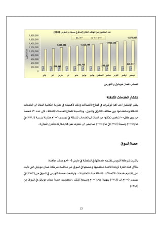 13
(2006 ‫ﺮ‬ ‫واﻟﻤﻔﻮﺗ‬ ،‫ﺒﻘﺎ‬ ‫ﻣﺴ‬ ‫ﺪﻓﻮع‬‫)اﻟﻤ‬ ‫ﺎل‬ ‫اﻟﻨﻘ‬ ‫ﺎﺗﻒ‬ ‫اﻟﻬ‬ ‫ﻦ‬‫ﻣ‬ ‫ﻦ‬‫اﻟﻤﻨﺘﻔﻌﻴ‬ ‫ﺪد‬‫ﻋ‬
246,117
1,571,907
256,092 243,607240,707
1,025,550
1,452,446
1,323,186
0
200,000
400,000
600,000
800,000
1,000,000
1,200,000
1,400,000
1,600,000
1,800,000
‫ﻳﻨﺎﻳﺮ‬ ‫ﻓﺒﺮ‬ ‫ﻣﺎرس‬ ‫اﺑﺮ‬ ‫ﺎﻳﻮ‬‫ﻣ‬ ‫ﻮ‬‫ﻳﻮﻧﻴ‬ ‫ﻮ‬ ‫ﻳﻮﻟﻴ‬ ‫ﻄﺲ‬‫أﻏﺴ‬ ‫ﺳﺒﺘﻤﺒﺮ‬ ‫ﺮ‬‫أآﺘﻮﺑ‬ ‫ﺒﺮ‬‫ﻧﻮﻓﻤ‬ ‫دﻳﺴﻤﺒﺮ‬
‫ـﻦ‬‫ـ‬‫اﻟﻤﻨﺘﻔﻌﻴ‬‫ﻋـﺪد‬
‫اﻟﻤﻔﻮﺗﺮ‬ ‫ﺒﻘﺎ‬ ‫ﻣﺴ‬ ‫اﻟﻤﺪﻓﻊ‬
< <
…‚’¹]<VŒ…çßÖ]<æ<Øè^eçÚ<á^ÛÂ< <
< <
…^jÞcí×Ïßj¹]<l^Ú‚¤]<< <
<jÃè…^jÞý]<l^Ú‚¤]<±c<ƒ^ËßÖ]<íéÞ^ÓÚc<íÞ…^ÏÚ<»<äjéÛâù<ÔÖƒæ<l÷^’i÷]<Å^ŞÎ<»<l]†ö¹]<Üâ_<‚u_<
ádÊ<H<í×Ïßj¹]<l^Ú‚¤]<Å^ŞÏÖ<ífŠßÖ^eæ<H<Ùæ‚Ö]æ<Ð^ß¹]<Ì×j§<°e<^ãÚ]‚~j‰]æ<í×Ïßj¹]<‚Â<SN<ğ^’~<
<°e<àÚØÒMLL<“~<<ÛŠè<»<í×Ïßj¹]<l^Ú‚¤]<±c<ƒ^ËßÖ]<àÚ<]çßÓ³NLLR<ífŠße<íÞ…^ÏÚ<ÝEQRzP<DA<»
<Ý^ÂNLLQ<ífŠÞæ<ÝEOPzM<DA<Ý^Â<»NLLP<Ý<ì…æ^]<Ùæ‚Ö^e<íÞ…^ÏÚ<Ý^â<ç´<pæ‚u<±c<è<^ºJ< <
< <
< <
ÑçŠÖ]<í’u< <
< <
<»<íßŞ×ŠÖ]<»<^ãi^Ú‚}<Üè‚Ïi<Œ…çßÖ]<íÒ†<l†^e<Œ…^ÚNLLQ<k×ÛÂæ<Ý<ì‚â^q< <
Ùø}<ì‚Â^Î<ì^èˆÖ<ìËÖ]<å„â<éÃËjßÚ<^ã<Øè^eçÚ<á^ÛÂ<íÒ†<íŠÊ^ßÚ<Â<ÑçŠÖ]<»<^ãj’uæ<ke_<Ö]
<Œ…çßÖ]<í’u<kÃËi…]æ<H<l^ßéÞ^ÛnÖ]<„ßÚ<í×Ïßj¹]<<l÷^’i÷]<l^Ú‚}<Üè‚Ïi<î×Â<àÚ<ÑçŠÖ]<»EMTzO<DA<»
<ÛŠèNLLQ<±c<ÝEOMzQ<DA<Ý^Â<íè^ãßeNLLRjÞæ<Ý<àÚ<ÑçŠÖ]<»<Øè^eçÚ<á^ÛÂ<í’u<k–Ëª]<H<ÔÖ„Ö<íré
ETMzS<DA< <
 