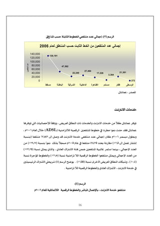 16
< <
<Ü‰†Ö]EO<VD<‚Â<êÖ^¶cêÃËjßÚÐ^ß¹]<gŠu<íje^nÖ]<½çŞ¤]<< <
2006 ‫ﺎم‬‫ﻟﻌ‬ ‫ﺎﻃﻖ‬‫اﻟﻤﻨ‬ ‫ﺐ‬‫ﺣﺴ‬ ‫ﺖ‬‫اﻟﺜﺎﺑ‬ ‫ﻂ‬‫اﻟﺨ‬ ‫ﻣﻦ‬ ‫اﻟﻤﻨﺘﻔﻌﻴﻦ‬ ‫ﻋﺪد‬ ‫إﺟﻤﺎﻟﻲ‬
130,191
272
22,240
47,562
27,484
17,226
3,364
21,361
0
20,000
40,000
60,000
80,000
100,000
120,000
140,000
‫ﻘﻂ‬‫ﻣﺴ‬ ‫ﺔ‬‫اﻟﺒﺎﻃﻨ‬ ‫ﺮﻗﻴﺔ‬ ‫اﻟﺸ‬ ‫ﺔ‬ ‫اﻟﺪاﺧﻠﻴ‬ ‫ﺎهﺮة‬ ‫اﻟﻈ‬ ‫ﻨﺪم‬ ‫ﻣﺴ‬ ‫ﻇﻔﺎر‬ ‫ﻄﻰ‬ ‫اﻟﻮﺳ‬
‫ﻦ‬‫اﻟﻤﻨﺘﻔﻌﻴ‬‫ﺪد‬‫ﻋ‬
< <
<<…‚’¹]<VØjÞ^ÛÂ< <
kÞÞ÷]<l^Ú‚}< <
< <
˜è†ÃÖ]<Ñ^ŞßÖ]<l]ƒ<l^Ú‚¤]æ<kÞÞ÷]<l^Ú‚}<àÚ<ğøÒ<ØjÞ^ÛÂ<†Êçi<^â†Êçi<Ö]<l^éñ^’uþÖ<ğ^ÏÊææ<H<
ç´<p‚u<‚ÏÊ<ØjÞ^ÛÂ]†ŞÚ<]¹]<½çŞ}<»<°ÃËjß<<íéÛÎ†Ö]<øÖ]<íéßÚ]ˆiEADSLD<<Ý^ÃÖ]<Ùø}NLLR<Ý<H
<ÛŠè<Ùç×æNLLR<Ý‚Â<êÖ^¶c<á^Ò<êÃËjßÚ<±c<Ø‘æ<‚Î<kÞÞ÷]<íÚ‚}<ROzTPO<^ÃËjßÚE<<ífŠße
…^jÞc<±c<Ø’i<NzQ<DA<‚Ãe<íÞ…^ÏÚPUzPNQ<^ÃËjßÚ<Ý^Â<»<NLLQ<ífŠße<ğ]ç´<<ÔÖ„e<ğørŠÚ<ÝENUzMS<DA<àÚ
†Ûj‰]<^Ûßée<H<êÖ^¶ý]<‚ÃÖ]¹]<íéfÖ^Æ<°ÃËjß<<ë^ÃÖ]<Õ]÷]<íòÊ<àÛ•<H<ífŠÞ<Ønµ<ë„Ö]æESRzNQ<DA
‚ÃÖ]<àÚ<Ønµæ<êÖ^¶ý]<çÃËjßÚ]<ífŠÞ<íéßÚ]ˆi<øÖ]<íéÛÎ†Ö]<½çŞ¤]<ENMzT<DA<ífŠÞ<ì†qö¹]<½çŞ¤]æ
ELzPDAH<<ífŠÞ<ï†}ù]<˜è†ÃÖ]<Ñ^ŞßÖ]<l^Ófæ<EMzQQ<<J<DA<Ü‰†Ö]<x•çèEP<D<°jéŠéñ†Ö]<Õ]÷]<¬†
<kÞÞ÷]<íÚ‚}<»<V<íéßÚ]ˆi<øÖ]<íéÛÎ†Ö]<½çŞ¤]æ<ë^ÃÖ]<Õ]÷]J< <
< <
<Ü‰†Ö]EPDV< <
çÃËjßÚ<kÞÞ÷]<íÚ‚}<<V<íéÛÎ†Ö]<½çŞ¤]æ<†^f¹]<Ù^’iý^e<øÖ]<íé×m^³<Ý^Ã×Ö<NLLRÝ< <
 