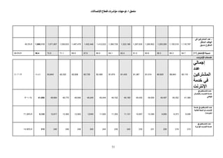 <Ðv×ÚM<Vl÷^’iý]<Å^ŞÎ<l]†öÚ<l^ãqçi
51
-‫ﻓﻲ‬ ‫اﻟﻤﺸﺘﺮآﻴﻦ‬ ‫ﻋﺪد‬
‫اﻟﻤﺘﻨﻘﻞ‬ ‫اﻟﻬﺎﺗﻒ‬
‫ﻣﺴﺒﻖ‬ ‫اﻟﻤﺪﻓﻮع‬1,116,7971,155,0181,205,5501,269,9021,287,6351,323,1861,366,7281,412,0231,452,4461,497,4781,536,8331,571,9071,080,11345.5%
<…^jÞý]<ífŠÞDAE54.756.358.360.661.262.464.166.067.669.571.172.556.428.5%
kÞÞý]<l^Ú‚}V
‫إﺟﻤﺎﻟﻲ‬
‫ﻋﺪد‬
‫اﻟﻤﺸﺘﺮآﻴﻦ‬
‫ﺧﺪﻣﺔ‬ ‫ﻓﻲ‬
‫اﻹﻧﺘﺮﻧﺖ‬
50,11058,94360,50361,01461,36761,43361,67462,49562,73562,92663,33263,84349,42529.17%
I<»<°Ò¹]<‚Â
<Ù^’iý^e<kÞÞý]<íÚ‚}
êËi^]<41,38949,35249,49749,55449,43049,18549,16249,44449,24548,84648,77048,68441,086%١٨٫٥
<íÚ‚}<»<°Ò¹]<‚Â
<íéÖ^ÃÖ]<íÃŠÖ]<æƒ<kÞÞý]
E…æ^ekÞD <8,5069,3739,95010,39010,85711,13111,39311,9201234512,90013,36013,9178,12571.28%
I<»<°Ò¹]<‚Â<
ì†qö¹]<kÞÞý]<íÚ‚}
21521822623123524223524224024824624621514.95%
 