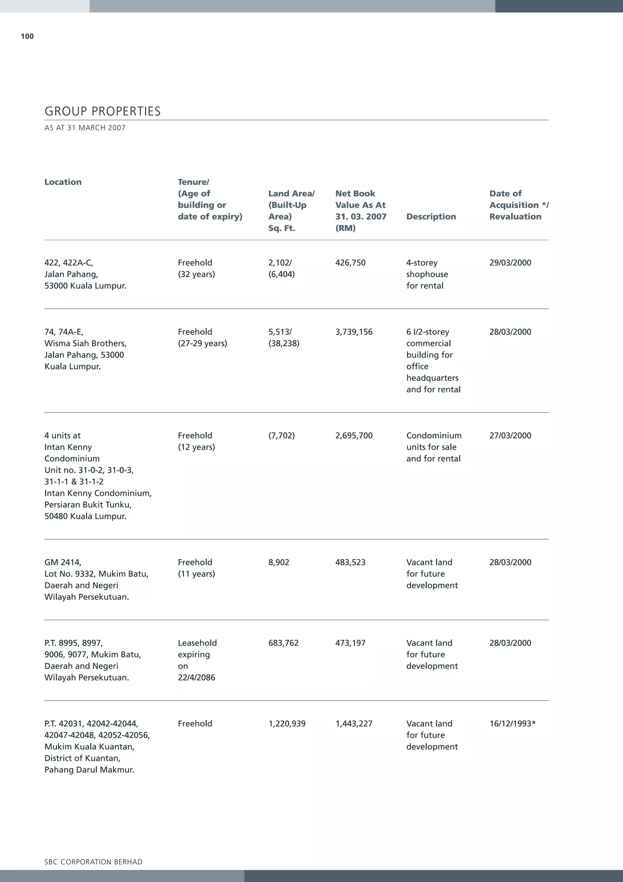 100




      GROUP PROPERTIES
      AS AT 31 MARCH 2007




      Location                    Tenure/
                                  (Age of           Land Area/   Net Book                        Date of
                                  building or       (Built-Up    Value As At                     Acquisition */
                                  date of expiry)   Area)        31. 03. 2007   Description      Revaluation
                                                    Sq. Ft.      (RM)



      422, 422A-C,                Freehold          2,102/       426,750        4-storey         29/03/2000
      Jalan Pahang,               (32 years)        (6,404)                     shophouse
      53000 Kuala Lumpur.                                                       for rental




      74, 74A-E,                  Freehold          5,513/       3,739,156      6 I/2-storey     28/03/2000
      Wisma Siah Brothers,        (27-29 years)     (38,238)                    commercial
      Jalan Pahang, 53000                                                       building for
      Kuala Lumpur.                                                             office
                                                                                headquarters
                                                                                and for rental




      4 units at                  Freehold          (7,702)      2,695,700      Condominium      27/03/2000
      Intan Kenny                 (12 years)                                    units for sale
      Condominium                                                               and for rental
      Unit no. 31-0-2, 31-0-3,
      31-1-1 & 31-1-2
      Intan Kenny Condominium,
      Persiaran Bukit Tunku,
      50480 Kuala Lumpur.




      GM 2414,                    Freehold          8,902        483,523        Vacant land      28/03/2000
      Lot No. 9332, Mukim Batu,   (11 years)                                    for future
      Daerah and Negeri                                                         development
      Wilayah Persekutuan.




      P.T. 8995, 8997,            Leasehold         683,762      473,197        Vacant land      28/03/2000
      9006, 9077, Mukim Batu,     expiring                                      for future
      Daerah and Negeri           on                                            development
      Wilayah Persekutuan.        22/4/2086




      P.T. 42031, 42042-42044,    Freehold          1,220,939    1,443,227      Vacant land      16/12/1993*
      42047-42048, 42052-42056,                                                 for future
      Mukim Kuala Kuantan,                                                      development
      District of Kuantan,
      Pahang Darul Makmur.




      SBC CORPORATION BERHAD
 