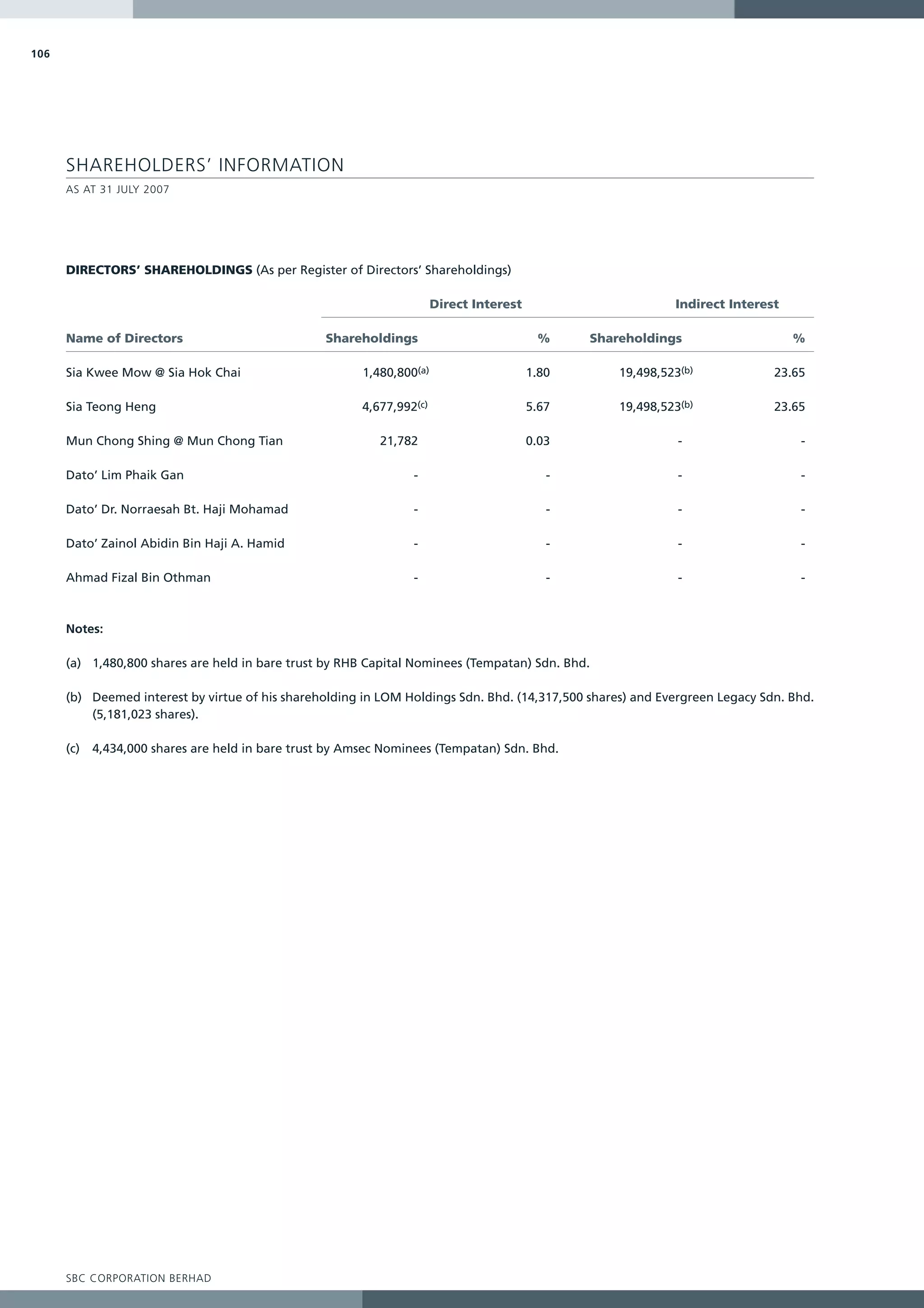 106




      SHAREHOLDERS’ INFORMATION
      AS AT 31 JULY 2007




      DIRECTORS’ SHAREHOLDINGS (As per Register of Directors’ Shareholdings)

                                                                        Direct Interest                       Indirect Interest

      Name of Directors                            Shareholdings                           %     Shareholdings                    %

      Sia Kwee Mow @ Sia Hok Chai                        1,480,800(a)                     1.80       19,498,523(b)            23.65

      Sia Teong Heng                                     4,677,992(c)                     5.67       19,498,523(b)            23.65

      Mun Chong Shing @ Mun Chong Tian                      21,782                        0.03                 -                  -

      Dato’ Lim Phaik Gan                                         -                          -                 -                  -

      Dato’ Dr. Norraesah Bt. Haji Mohamad                        -                          -                 -                  -

      Dato’ Zainol Abidin Bin Haji A. Hamid                       -                          -                 -                  -

      Ahmad Fizal Bin Othman                                      -                          -                 -                  -



      Notes:

      (a) 1,480,800 shares are held in bare trust by RHB Capital Nominees (Tempatan) Sdn. Bhd.

      (b) Deemed interest by virtue of his shareholding in LOM Holdings Sdn. Bhd. (14,317,500 shares) and Evergreen Legacy Sdn. Bhd.
          (5,181,023 shares).

      (c)   4,434,000 shares are held in bare trust by Amsec Nominees (Tempatan) Sdn. Bhd.




      SBC CORPORATION BERHAD
 