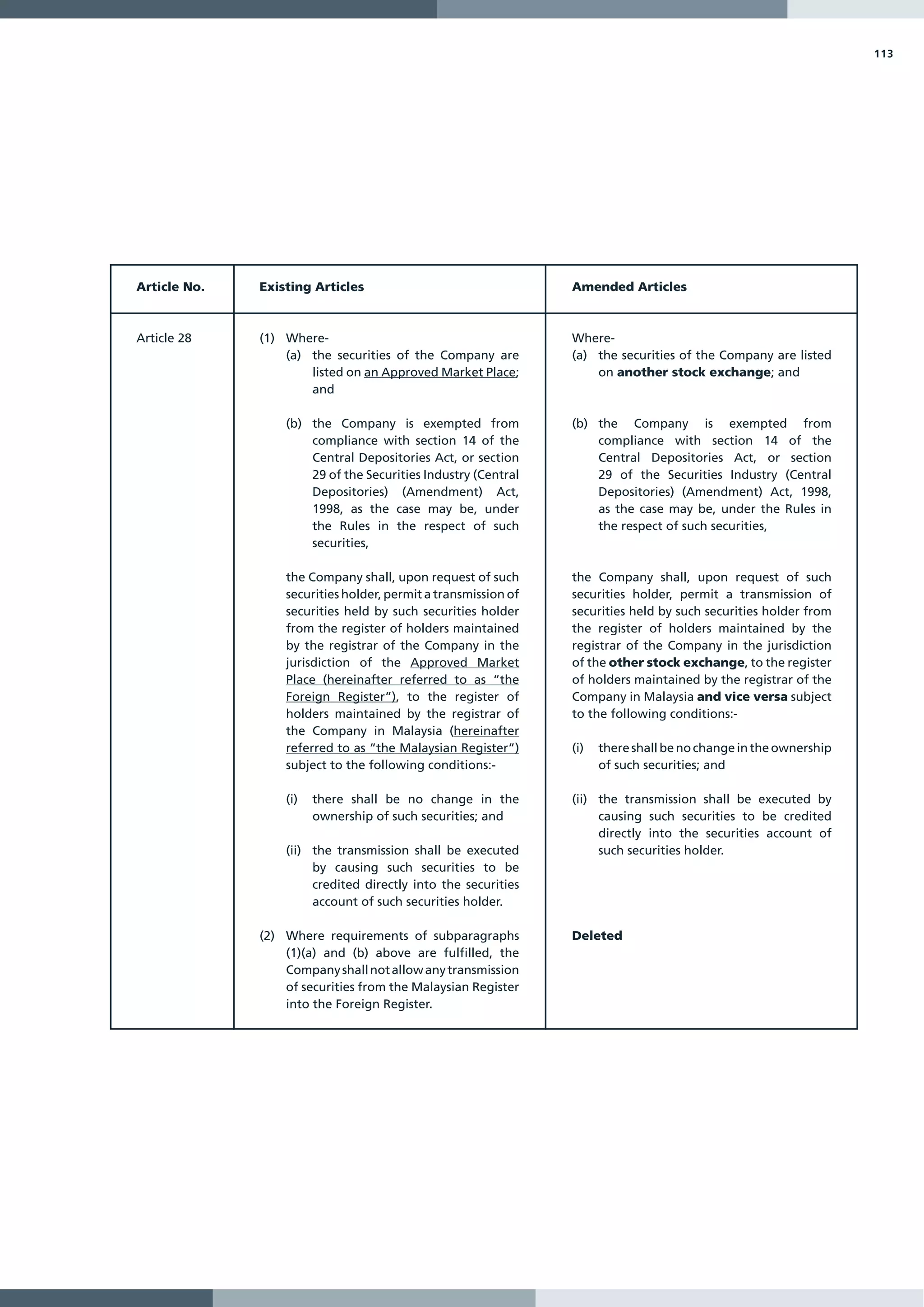 113




Article No.   Existing Articles                                 Amended Articles



Article 28    (1) Where-                                        Where-
                  (a) the securities of the Company are         (a) the securities of the Company are listed
                      listed on an Approved Market Place;           on another stock exchange; and
                      and

                  (b) the Company is exempted from              (b) the Company is exempted from
                      compliance with section 14 of the             compliance with section 14 of the
                      Central Depositories Act, or section          Central Depositories Act, or section
                      29 of the Securities Industry (Central        29 of the Securities Industry (Central
                      Depositories) (Amendment) Act,                Depositories) (Amendment) Act, 1998,
                      1998, as the case may be, under               as the case may be, under the Rules in
                      the Rules in the respect of such              the respect of such securities,
                      securities,

                  the Company shall, upon request of such       the Company shall, upon request of such
                  securities holder, permit a transmission of   securities holder, permit a transmission of
                  securities held by such securities holder     securities held by such securities holder from
                  from the register of holders maintained       the register of holders maintained by the
                  by the registrar of the Company in the        registrar of the Company in the jurisdiction
                  jurisdiction of the Approved Market           of the other stock exchange, to the register
                  Place (hereinafter referred to as “the        of holders maintained by the registrar of the
                  Foreign Register”), to the register of        Company in Malaysia and vice versa subject
                  holders maintained by the registrar of        to the following conditions:-
                  the Company in Malaysia (hereinafter
                  referred to as “the Malaysian Register”)      (i)   there shall be no change in the ownership
                  subject to the following conditions:-               of such securities; and

                  (i)   there shall be no change in the         (ii) the transmission shall be executed by
                        ownership of such securities; and            causing such securities to be credited
                                                                     directly into the securities account of
                  (ii) the transmission shall be executed            such securities holder.
                       by causing such securities to be
                       credited directly into the securities
                       account of such securities holder.

              (2) Where requirements of subparagraphs           Deleted
                  (1)(a) and (b) above are fulfilled, the
                  Company shall not allow any transmission
                  of securities from the Malaysian Register
                  into the Foreign Register.
 
