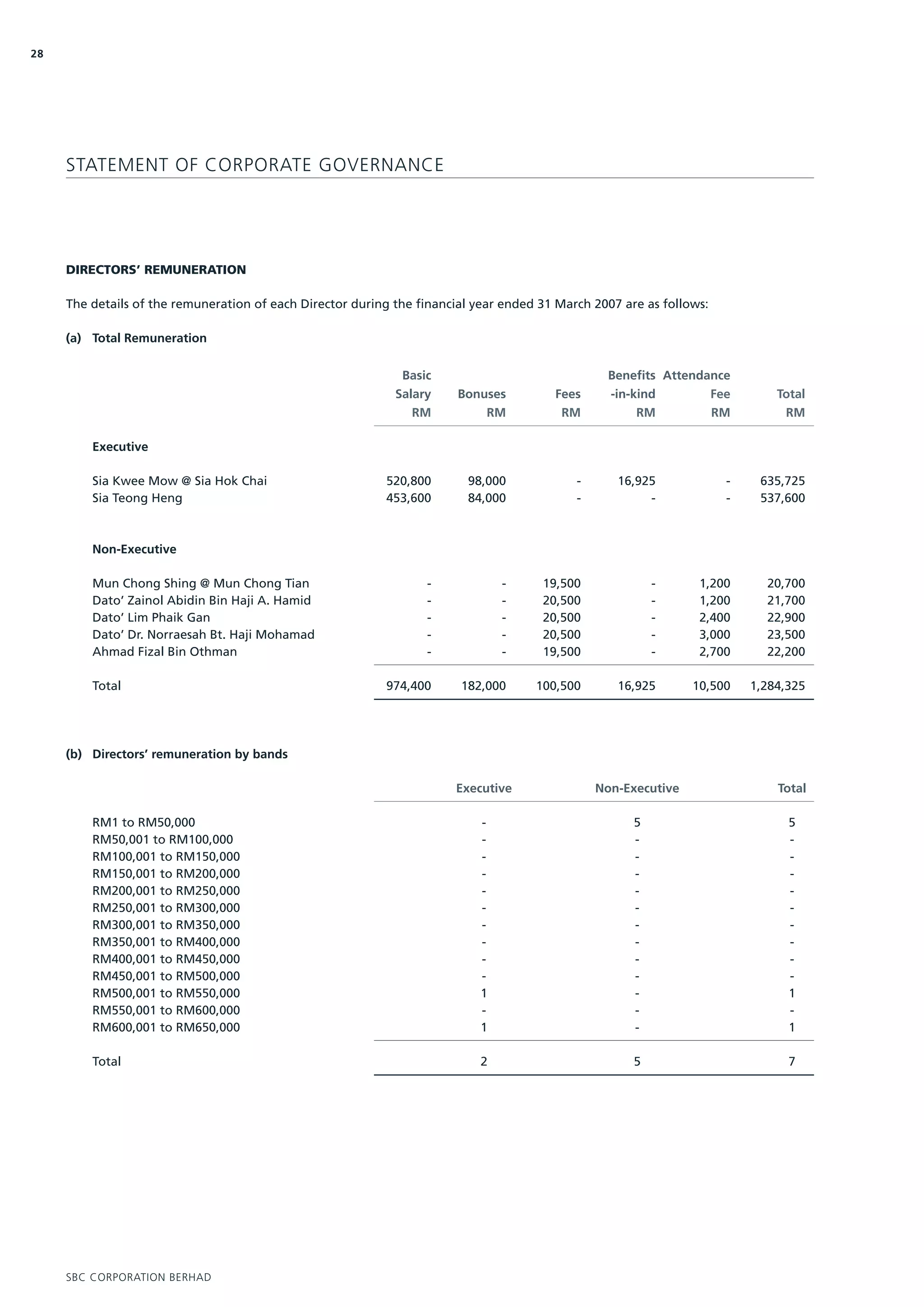 28




     STATEMENT OF CORPORATE GOVERNANCE




     DIRECTORS’ REMUNERATION

     The details of the remuneration of each Director during the financial year ended 31 March 2007 are as follows:

     (a) Total Remuneration


                                                              Basic                              Benefits Attendance
                                                             Salary     Bonuses         Fees     -in-kind        Fee          Total
                                                                RM          RM           RM           RM         RM            RM

         Executive

         Sia Kwee Mow @ Sia Hok Chai                       520,800       98,000             -      16,925             -    635,725
         Sia Teong Heng                                    453,600       84,000             -           -             -    537,600



         Non-Executive

         Mun Chong Shing @ Mun Chong Tian                         -            -      19,500              -      1,200      20,700
         Dato’ Zainol Abidin Bin Haji A. Hamid                    -            -      20,500              -      1,200      21,700
         Dato’ Lim Phaik Gan                                      -            -      20,500              -      2,400      22,900
         Dato’ Dr. Norraesah Bt. Haji Mohamad                     -            -      20,500              -      3,000      23,500
         Ahmad Fizal Bin Othman                                   -            -      19,500              -      2,700      22,200

         Total                                             974,400      182,000      100,500       16,925       10,500    1,284,325




     (b) Directors’ remuneration by bands

                                                                       Executive                Non-Executive                 Total

         RM1 to RM50,000                                                   -                          5                         5
         RM50,001 to RM100,000                                             -                          -                         -
         RM100,001 to RM150,000                                            -                          -                         -
         RM150,001 to RM200,000                                            -                          -                         -
         RM200,001 to RM250,000                                            -                          -                         -
         RM250,001 to RM300,000                                            -                          -                         -
         RM300,001 to RM350,000                                            -                          -                         -
         RM350,001 to RM400,000                                            -                          -                         -
         RM400,001 to RM450,000                                            -                          -                         -
         RM450,001 to RM500,000                                            -                          -                         -
         RM500,001 to RM550,000                                            1                          -                         1
         RM550,001 to RM600,000                                            -                          -                         -
         RM600,001 to RM650,000                                            1                          -                         1

         Total                                                             2                          5                         7




     SBC CORPORATION BERHAD
 