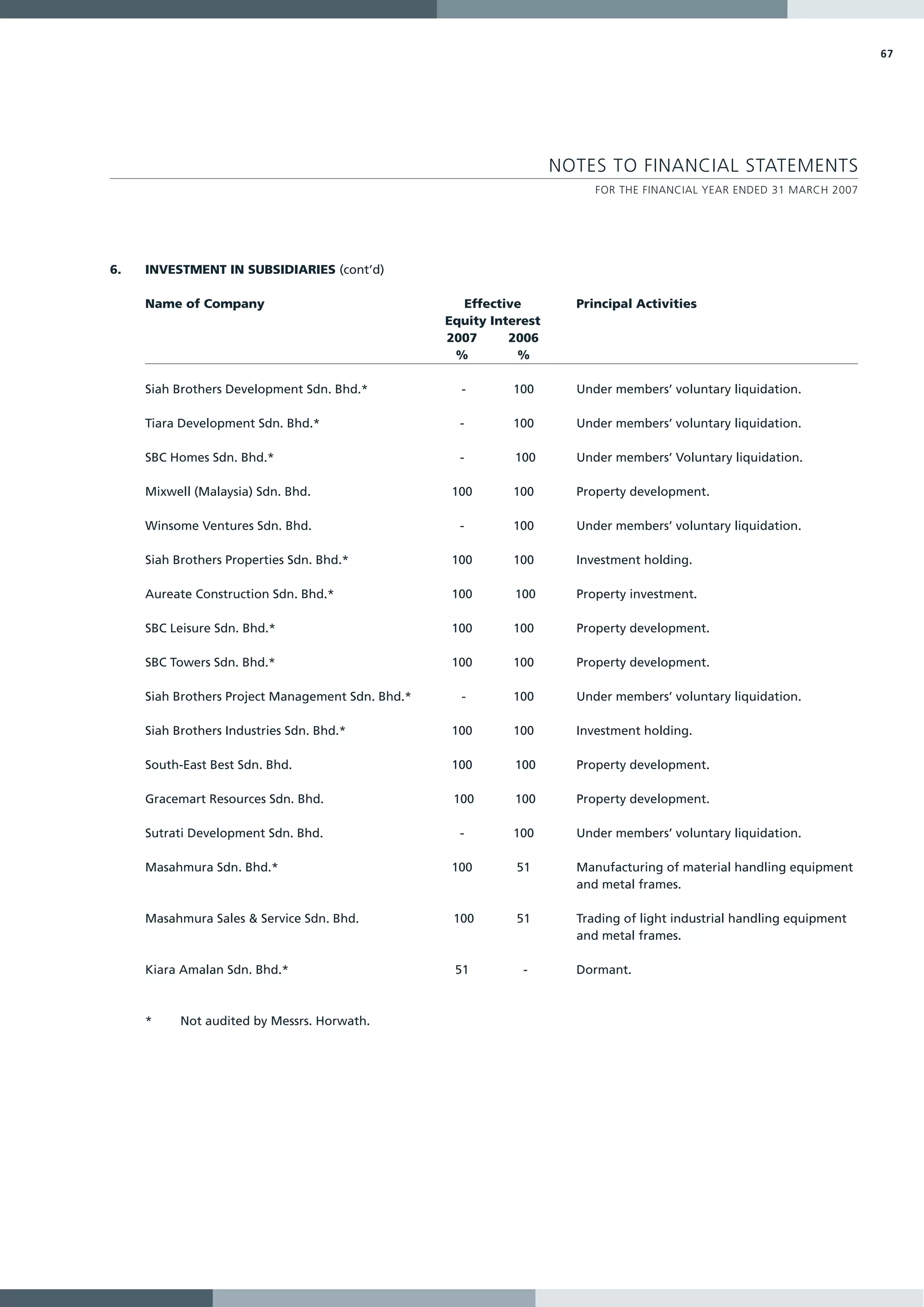 67




                                                                     NOTES TO FINANCIAL STATEMENTS
                                                                          FOR THE FINANCIAL YEAR ENDED 31 MARCH 2007




6.   INVESTMENT IN SUBSIDIARIES (cont’d)

     Name of Company                                 Effective         Principal Activities
                                                   Equity Interest
                                                   2007      2006
                                                    %         %

     Siah Brothers Development Sdn. Bhd.*            -       100       Under members’ voluntary liquidation.

     Tiara Development Sdn. Bhd.*                    -       100       Under members’ voluntary liquidation.

     SBC Homes Sdn. Bhd.*                            -       100       Under members’ Voluntary liquidation.

     Mixwell (Malaysia) Sdn. Bhd.                   100      100       Property development.

     Winsome Ventures Sdn. Bhd.                      -       100       Under members’ voluntary liquidation.

     Siah Brothers Properties Sdn. Bhd.*            100      100       Investment holding.

     Aureate Construction Sdn. Bhd.*                100      100       Property investment.

     SBC Leisure Sdn. Bhd.*                         100      100       Property development.

     SBC Towers Sdn. Bhd.*                          100      100       Property development.

     Siah Brothers Project Management Sdn. Bhd.*     -       100       Under members’ voluntary liquidation.

     Siah Brothers Industries Sdn. Bhd.*            100      100       Investment holding.

     South-East Best Sdn. Bhd.                      100      100       Property development.

     Gracemart Resources Sdn. Bhd.                  100      100       Property development.

     Sutrati Development Sdn. Bhd.                   -       100       Under members’ voluntary liquidation.

     Masahmura Sdn. Bhd.*                           100       51       Manufacturing of material handling equipment
                                                                       and metal frames.

     Masahmura Sales & Service Sdn. Bhd.            100       51       Trading of light industrial handling equipment
                                                                       and metal frames.

     Kiara Amalan Sdn. Bhd.*                        51         -       Dormant.



     *     Not audited by Messrs. Horwath.
 