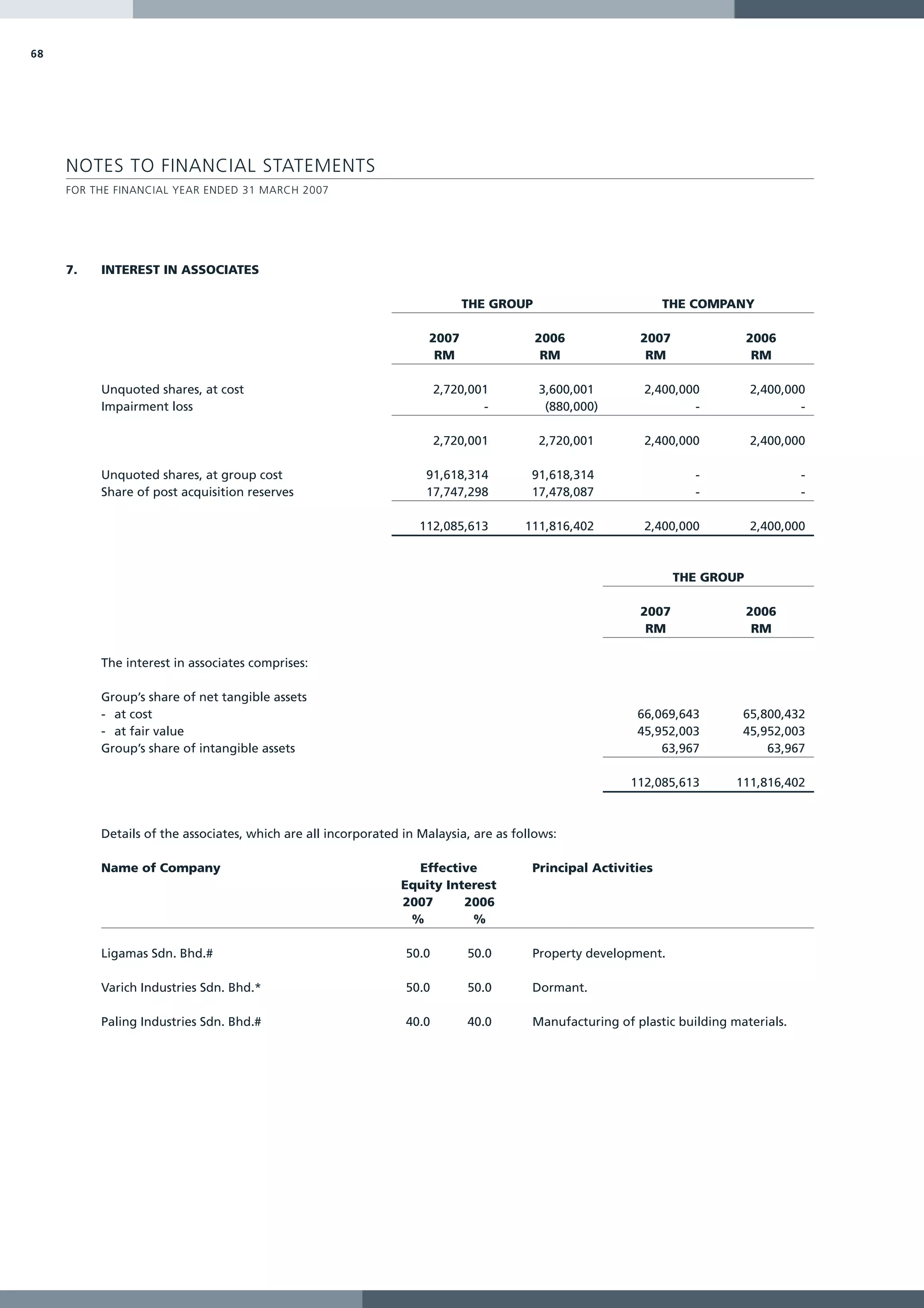 68




     NOTES TO FINANCIAL STATEMENTS
     FOR THE FINANCIAL YEAR ENDED 31 MARCH 2007




     7.   INTEREST IN ASSOCIATES

                                                                            THE GROUP                         THE COMPANY

                                                                     2007               2006             2007               2006
                                                                      RM                 RM               RM                 RM

          Unquoted shares, at cost                                     2,720,001        3,600,001         2,400,000         2,400,000
          Impairment loss                                                      -         (880,000)                -                 -

                                                                       2,720,001        2,720,001         2,400,000         2,400,000

          Unquoted shares, at group cost                            91,618,314         91,618,314                  -                  -
          Share of post acquisition reserves                        17,747,298         17,478,087                  -                  -

                                                                   112,085,613        111,816,402         2,400,000         2,400,000



                                                                                                                THE GROUP

                                                                                                         2007               2006
                                                                                                          RM                 RM

          The interest in associates comprises:

          Group’s share of net tangible assets
          - at cost                                                                                      66,069,643        65,800,432
          - at fair value                                                                                45,952,003        45,952,003
          Group’s share of intangible assets                                                                 63,967            63,967

                                                                                                       112,085,613        111,816,402



          Details of the associates, which are all incorporated in Malaysia, are as follows:

          Name of Company                                        Effective             Principal Activities
                                                               Equity Interest
                                                               2007      2006
                                                                %         %

          Ligamas Sdn. Bhd.#                                    50.0        50.0       Property development.

          Varich Industries Sdn. Bhd.*                          50.0        50.0       Dormant.

          Paling Industries Sdn. Bhd.#                          40.0        40.0       Manufacturing of plastic building materials.
 