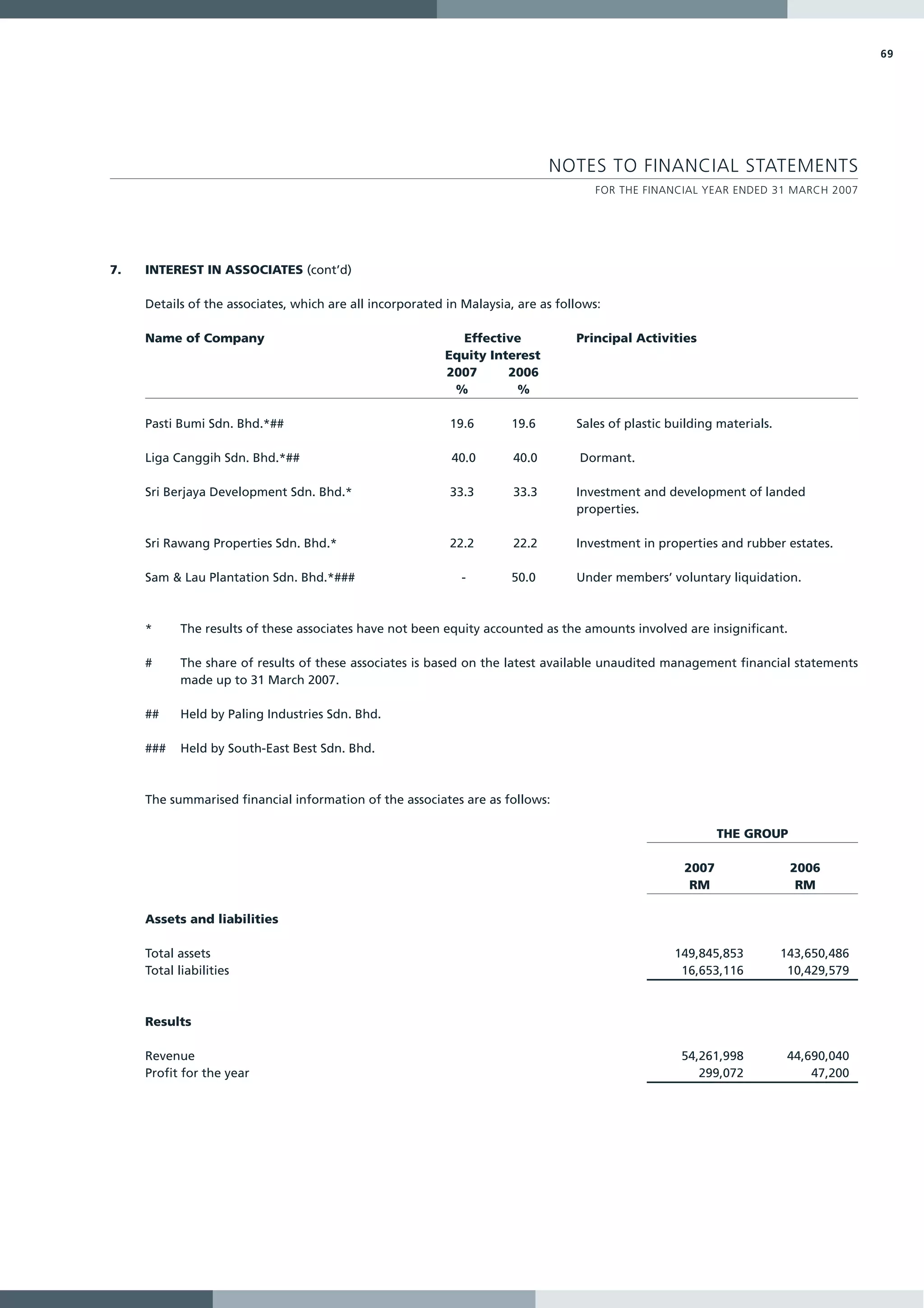 69




                                                                              NOTES TO FINANCIAL STATEMENTS
                                                                                      FOR THE FINANCIAL YEAR ENDED 31 MARCH 2007




7.   INTEREST IN ASSOCIATES (cont’d)

     Details of the associates, which are all incorporated in Malaysia, are as follows:

     Name of Company                                        Effective             Principal Activities
                                                          Equity Interest
                                                          2007      2006
                                                           %         %

     Pasti Bumi Sdn. Bhd.*##                               19.6       19.6        Sales of plastic building materials.

     Liga Canggih Sdn. Bhd.*##                              40.0       40.0        Dormant.

     Sri Berjaya Development Sdn. Bhd.*                    33.3        33.3       Investment and development of landed
                                                                                  properties.

     Sri Rawang Properties Sdn. Bhd.*                      22.2        22.2       Investment in properties and rubber estates.

     Sam & Lau Plantation Sdn. Bhd.*###                      -        50.0        Under members’ voluntary liquidation.



     *      The results of these associates have not been equity accounted as the amounts involved are insignificant.

     #      The share of results of these associates is based on the latest available unaudited management financial statements
            made up to 31 March 2007.

     ##     Held by Paling Industries Sdn. Bhd.

     ###    Held by South-East Best Sdn. Bhd.



     The summarised financial information of the associates are as follows:

                                                                                                            THE GROUP

                                                                                                     2007                 2006
                                                                                                      RM                   RM

     Assets and liabilities

     Total assets                                                                                   149,845,853          143,650,486
     Total liabilities                                                                               16,653,116           10,429,579



     Results

     Revenue                                                                                         54,261,998           44,690,040
     Profit for the year                                                                                299,072               47,200
 