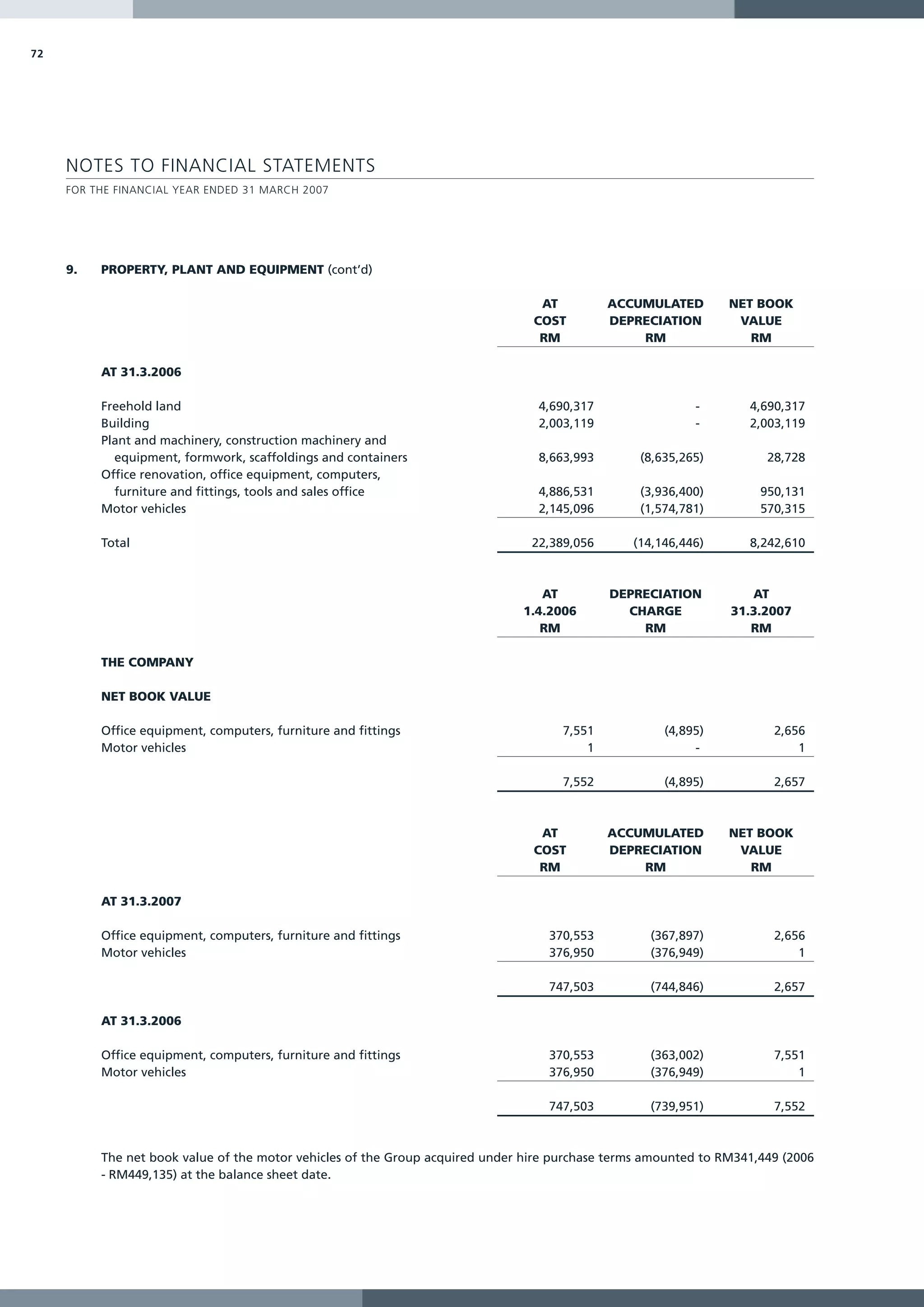 72




     NOTES TO FINANCIAL STATEMENTS
     FOR THE FINANCIAL YEAR ENDED 31 MARCH 2007




     9.   PROPERTY, PLANT AND EQUIPMENT (cont’d)

                                                                                 AT          ACCUMULATED        NET BOOK
                                                                                COST         DEPRECIATION        VALUE
                                                                                 RM              RM                RM

          AT 31.3.2006

          Freehold land                                                          4,690,317                -        4,690,317
          Building                                                               2,003,119                -        2,003,119
          Plant and machinery, construction machinery and
            equipment, formwork, scaffoldings and containers                     8,663,993       (8,635,265)          28,728
          Office renovation, office equipment, computers,
            furniture and fittings, tools and sales office                       4,886,531       (3,936,400)         950,131
          Motor vehicles                                                         2,145,096       (1,574,781)         570,315

          Total                                                                 22,389,056      (14,146,446)       8,242,610



                                                                                 AT          DEPRECIATION          AT
                                                                              1.4.2006         CHARGE           31.3.2007
                                                                                 RM              RM                RM

          THE COMPANY

          NET BOOK VALUE

          Office equipment, computers, furniture and fittings                        7,551           (4,895)           2,656
          Motor vehicles                                                                 1                -                1

                                                                                     7,552           (4,895)           2,657



                                                                                 AT          ACCUMULATED        NET BOOK
                                                                                COST         DEPRECIATION        VALUE
                                                                                 RM              RM                RM

          AT 31.3.2007

          Office equipment, computers, furniture and fittings                     370,553          (367,897)           2,656
          Motor vehicles                                                          376,950          (376,949)               1

                                                                                  747,503          (744,846)           2,657

          AT 31.3.2006

          Office equipment, computers, furniture and fittings                     370,553          (363,002)           7,551
          Motor vehicles                                                          376,950          (376,949)               1

                                                                                  747,503          (739,951)           7,552



          The net book value of the motor vehicles of the Group acquired under hire purchase terms amounted to RM341,449 (2006
          - RM449,135) at the balance sheet date.
 