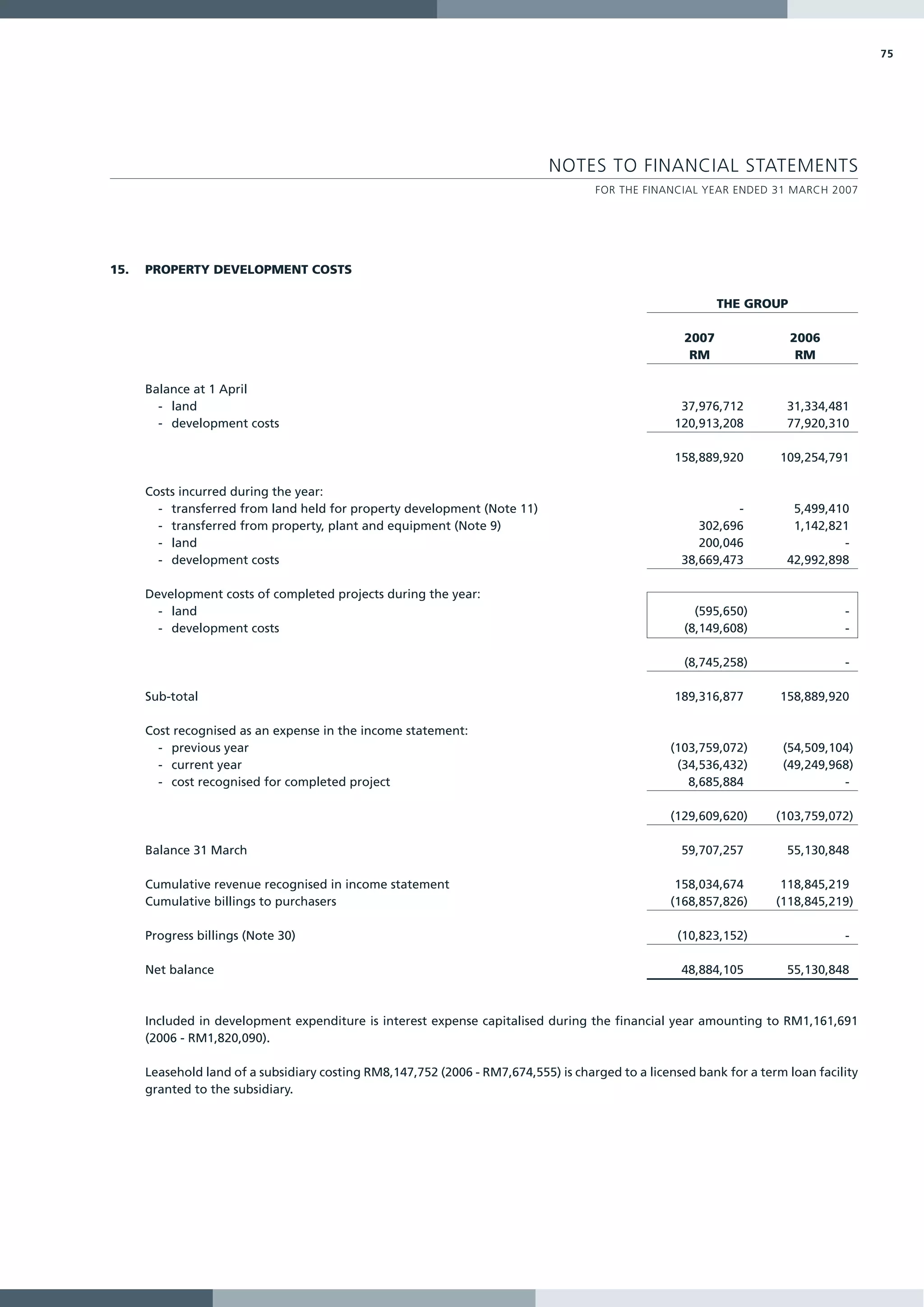 75




                                                                             NOTES TO FINANCIAL STATEMENTS
                                                                                     FOR THE FINANCIAL YEAR ENDED 31 MARCH 2007




15.   PROPERTY DEVELOPMENT COSTS

                                                                                                            THE GROUP

                                                                                                     2007               2006
                                                                                                      RM                 RM

      Balance at 1 April
        - land                                                                                      37,976,712         31,334,481
        - development costs                                                                        120,913,208         77,920,310

                                                                                                   158,889,920        109,254,791

      Costs incurred during the year:
        - transferred from land held for property development (Note 11)                                      -          5,499,410
        - transferred from property, plant and equipment (Note 9)                                      302,696          1,142,821
        - land                                                                                         200,046                  -
        - development costs                                                                         38,669,473         42,992,898

      Development costs of completed projects during the year:
        - land                                                                                         (595,650)                 -
        - development costs                                                                          (8,149,608)                 -

                                                                                                     (8,745,258)                 -

      Sub-total                                                                                    189,316,877        158,889,920

      Cost recognised as an expense in the income statement:
        - previous year                                                                           (103,759,072)       (54,509,104)
        - current year                                                                             (34,536,432)       (49,249,968)
        - cost recognised for completed project                                                      8,685,884                  -

                                                                                                  (129,609,620)      (103,759,072)

      Balance 31 March                                                                              59,707,257         55,130,848

      Cumulative revenue recognised in income statement                                            158,034,674        118,845,219
      Cumulative billings to purchasers                                                           (168,857,826)      (118,845,219)

      Progress billings (Note 30)                                                                   (10,823,152)                 -

      Net balance                                                                                   48,884,105         55,130,848



      Included in development expenditure is interest expense capitalised during the financial year amounting to RM1,161,691
      (2006 - RM1,820,090).

      Leasehold land of a subsidiary costing RM8,147,752 (2006 - RM7,674,555) is charged to a licensed bank for a term loan facility
      granted to the subsidiary.
 
