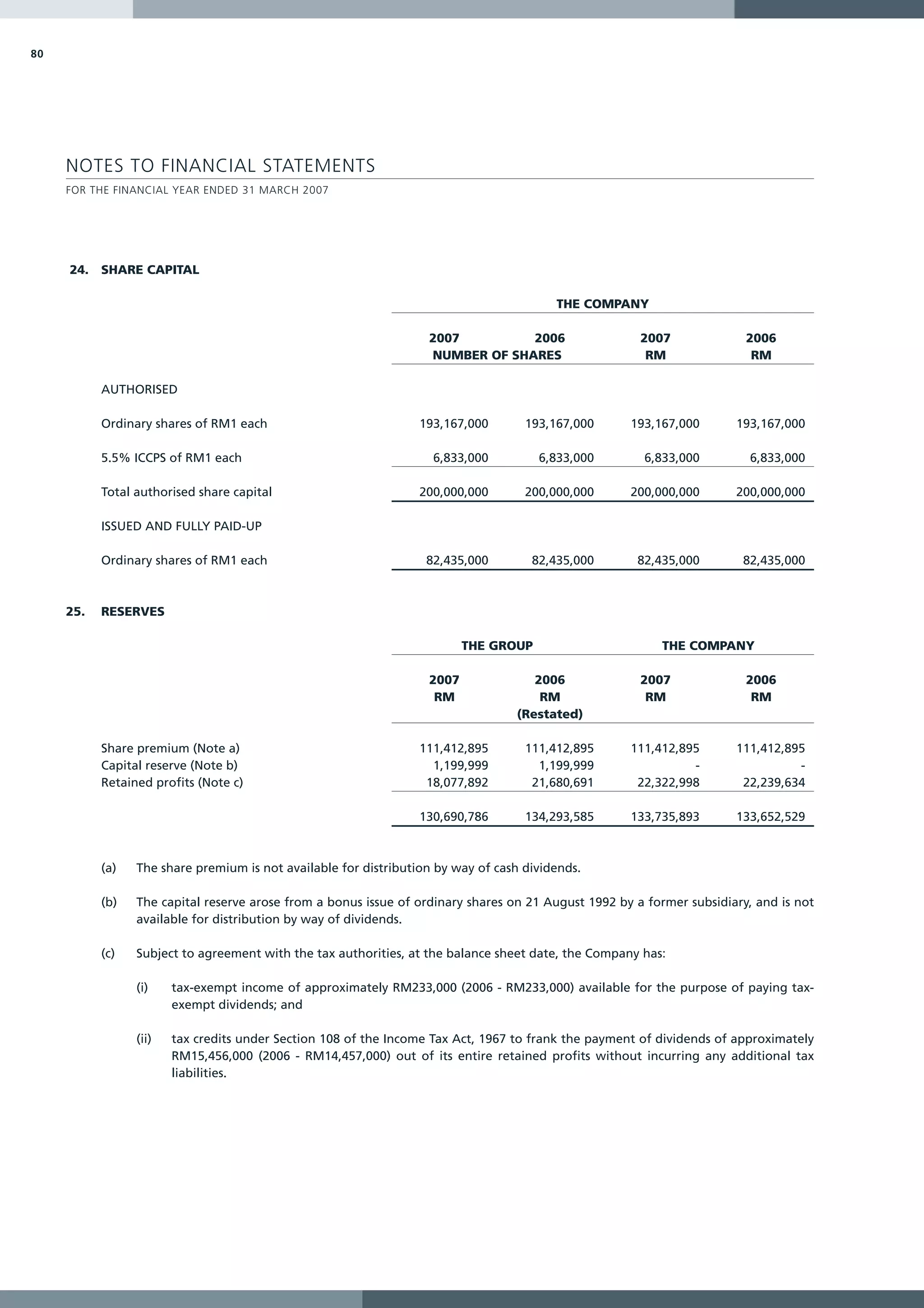 80




     NOTES TO FINANCIAL STATEMENTS
     FOR THE FINANCIAL YEAR ENDED 31 MARCH 2007




     24. SHARE CAPITAL

                                                                                         THE COMPANY

                                                                   2007         2006                   2007              2006
                                                                   NUMBER OF SHARES                     RM                RM

           AUTHORISED

           Ordinary shares of RM1 each                            193,167,000       193,167,000      193,167,000       193,167,000

           5.5% ICCPS of RM1 each                                   6,833,000         6,833,000        6,833,000          6,833,000

           Total authorised share capital                         200,000,000       200,000,000      200,000,000       200,000,000

           ISSUED AND FULLY PAID-UP

           Ordinary shares of RM1 each                             82,435,000        82,435,000       82,435,000        82,435,000



     25.   RESERVES

                                                                          THE GROUP                       THE COMPANY

                                                                   2007              2006              2007              2006
                                                                    RM                RM                RM                RM
                                                                                  (Restated)

           Share premium (Note a)                                 111,412,895       111,412,895      111,412,895       111,412,895
           Capital reserve (Note b)                                 1,199,999         1,199,999                -                 -
           Retained profits (Note c)                               18,077,892        21,680,691       22,322,998        22,239,634

                                                                  130,690,786       134,293,585      133,735,893       133,652,529



           (a)   The share premium is not available for distribution by way of cash dividends.

           (b)   The capital reserve arose from a bonus issue of ordinary shares on 21 August 1992 by a former subsidiary, and is not
                 available for distribution by way of dividends.

           (c)   Subject to agreement with the tax authorities, at the balance sheet date, the Company has:

                 (i)    tax-exempt income of approximately RM233,000 (2006 - RM233,000) available for the purpose of paying tax-
                        exempt dividends; and

                 (ii)   tax credits under Section 108 of the Income Tax Act, 1967 to frank the payment of dividends of approximately
                        RM15,456,000 (2006 - RM14,457,000) out of its entire retained profits without incurring any additional tax
                        liabilities.
 
