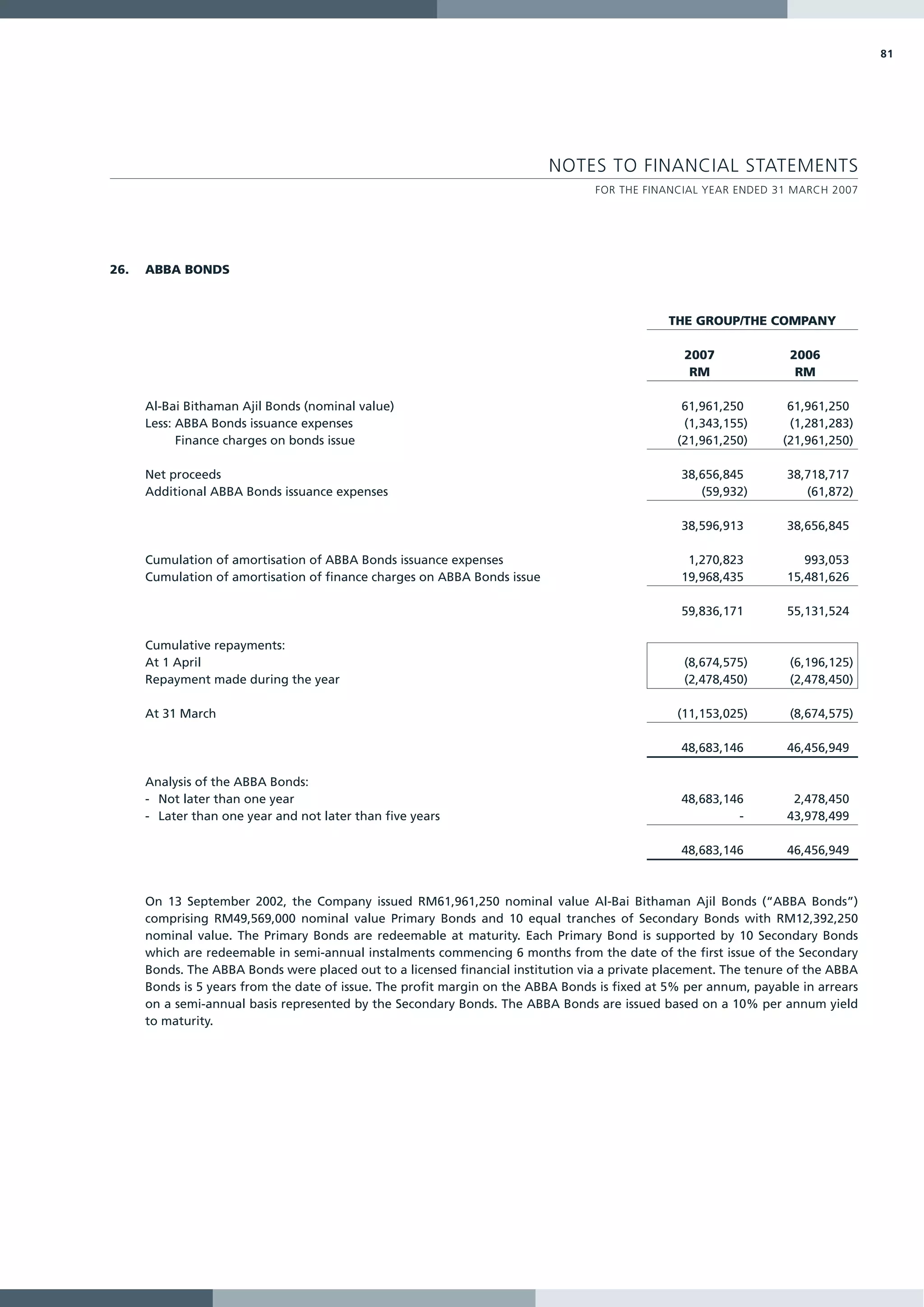 81




                                                                          NOTES TO FINANCIAL STATEMENTS
                                                                                  FOR THE FINANCIAL YEAR ENDED 31 MARCH 2007




26.   ABBA BONDS



                                                                                              THE GROUP/THE COMPANY

                                                                                                 2007              2006
                                                                                                  RM                RM

      Al-Bai Bithaman Ajil Bonds (nominal value)                                                 61,961,250        61,961,250
      Less: ABBA Bonds issuance expenses                                                         (1,343,155)       (1,281,283)
            Finance charges on bonds issue                                                      (21,961,250)      (21,961,250)

      Net proceeds                                                                               38,656,845       38,718,717
      Additional ABBA Bonds issuance expenses                                                       (59,932)         (61,872)

                                                                                                 38,596,913       38,656,845

      Cumulation of amortisation of ABBA Bonds issuance expenses                                  1,270,823          993,053
      Cumulation of amortisation of finance charges on ABBA Bonds issue                          19,968,435       15,481,626

                                                                                                 59,836,171       55,131,524

      Cumulative repayments:
      At 1 April                                                                                 (8,674,575)       (6,196,125)
      Repayment made during the year                                                             (2,478,450)       (2,478,450)

      At 31 March                                                                               (11,153,025)       (8,674,575)

                                                                                                 48,683,146       46,456,949

      Analysis of the ABBA Bonds:
      - Not later than one year                                                                  48,683,146        2,478,450
      - Later than one year and not later than five years                                                 -       43,978,499

                                                                                                 48,683,146       46,456,949



      On 13 September 2002, the Company issued RM61,961,250 nominal value Al-Bai Bithaman Ajil Bonds (“ABBA Bonds”)
      comprising RM49,569,000 nominal value Primary Bonds and 10 equal tranches of Secondary Bonds with RM12,392,250
      nominal value. The Primary Bonds are redeemable at maturity. Each Primary Bond is supported by 10 Secondary Bonds
      which are redeemable in semi-annual instalments commencing 6 months from the date of the first issue of the Secondary
      Bonds. The ABBA Bonds were placed out to a licensed financial institution via a private placement. The tenure of the ABBA
      Bonds is 5 years from the date of issue. The profit margin on the ABBA Bonds is fixed at 5% per annum, payable in arrears
      on a semi-annual basis represented by the Secondary Bonds. The ABBA Bonds are issued based on a 10% per annum yield
      to maturity.
 