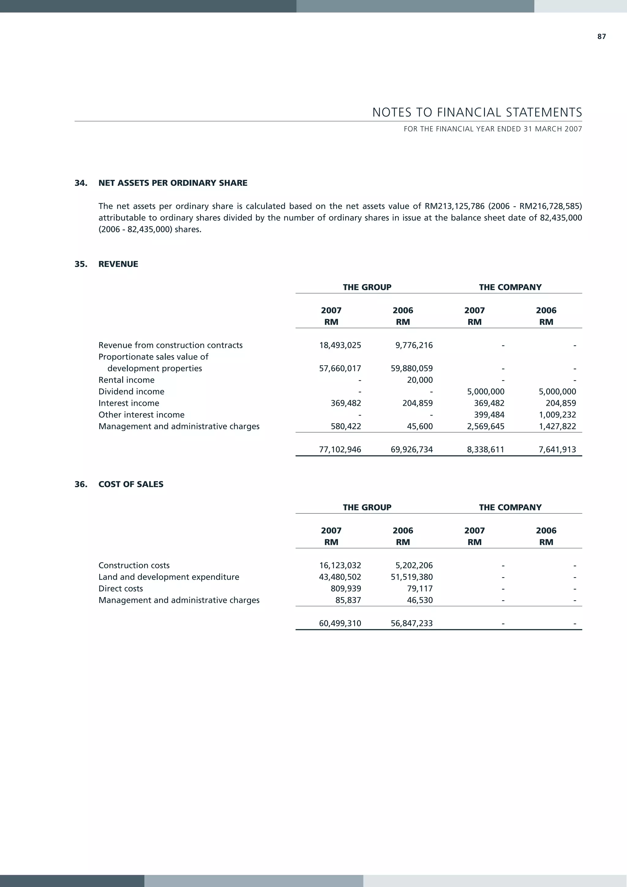 87




                                                                          NOTES TO FINANCIAL STATEMENTS
                                                                                  FOR THE FINANCIAL YEAR ENDED 31 MARCH 2007




34.   NET ASSETS PER ORDINARY SHARE

      The net assets per ordinary share is calculated based on the net assets value of RM213,125,786 (2006 - RM216,728,585)
      attributable to ordinary shares divided by the number of ordinary shares in issue at the balance sheet date of 82,435,000
      (2006 - 82,435,000) shares.



35.   REVENUE

                                                                    THE GROUP                        THE COMPANY

                                                             2007               2006             2007              2006
                                                              RM                 RM               RM                RM

      Revenue from construction contracts                    18,493,025         9,776,216                 -                 -
      Proportionate sales value of
        development properties                               57,660,017        59,880,059                 -                 -
      Rental income                                                   -            20,000                 -                 -
      Dividend income                                                 -                 -         5,000,000         5,000,000
      Interest income                                           369,482           204,859           369,482           204,859
      Other interest income                                           -                 -           399,484         1,009,232
      Management and administrative charges                     580,422            45,600         2,569,645         1,427,822

                                                             77,102,946        69,926,734         8,338,611         7,641,913



36.   COST OF SALES

                                                                    THE GROUP                        THE COMPANY

                                                             2007               2006             2007              2006
                                                              RM                 RM               RM                RM

      Construction costs                                     16,123,032         5,202,206                 -                 -
      Land and development expenditure                       43,480,502        51,519,380                 -                 -
      Direct costs                                              809,939            79,117                 -                 -
      Management and administrative charges                      85,837            46,530                 -                 -

                                                             60,499,310        56,847,233                 -                 -
 