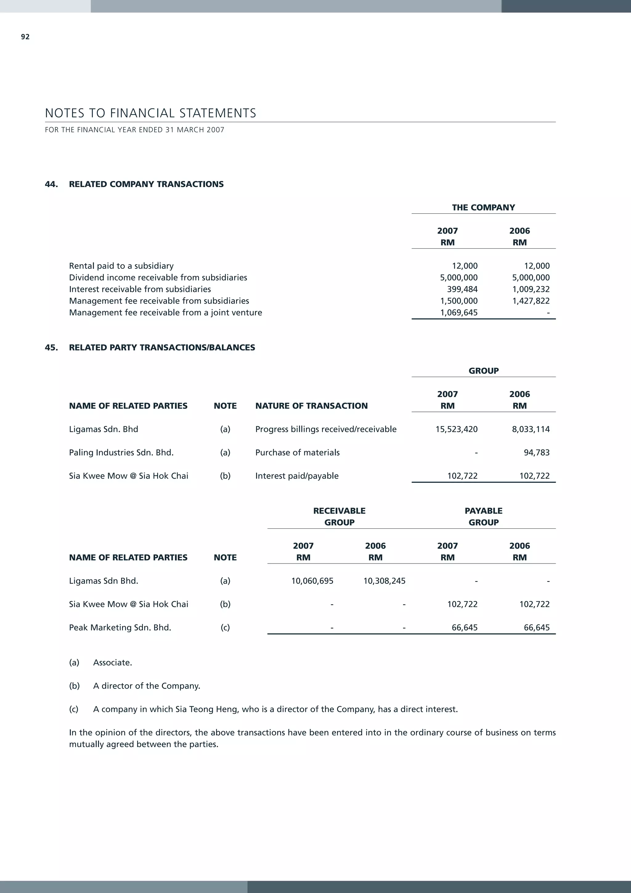 92




     NOTES TO FINANCIAL STATEMENTS
     FOR THE FINANCIAL YEAR ENDED 31 MARCH 2007




     44.   RELATED COMPANY TRANSACTIONS

                                                                                                           THE COMPANY

                                                                                                       2007              2006
                                                                                                        RM                RM

           Rental paid to a subsidiary                                                                    12,000             12,000
           Dividend income receivable from subsidiaries                                                5,000,000          5,000,000
           Interest receivable from subsidiaries                                                         399,484          1,009,232
           Management fee receivable from subsidiaries                                                 1,500,000          1,427,822
           Management fee receivable from a joint venture                                              1,069,645                  -



     45.   RELATED PARTY TRANSACTIONS/BALANCES

                                                                                                               GROUP

                                                                                                       2007              2006
           NAME OF RELATED PARTIES             NOTE      NATURE OF TRANSACTION                          RM                RM

           Ligamas Sdn. Bhd                     (a)      Progress billings received/receivable        15,523,420          8,033,114

           Paling Industries Sdn. Bhd.          (a)      Purchase of materials                                  -           94,783

           Sia Kwee Mow @ Sia Hok Chai          (b)      Interest paid/payable                           102,722           102,722



                                                                        RECEIVABLE                             PAYABLE
                                                                          GROUP                                 GROUP

                                                                   2007              2006              2007              2006
           NAME OF RELATED PARTIES             NOTE                 RM                RM                RM                RM

           Ligamas Sdn Bhd.                     (a)               10,060,695         10,308,245                 -                 -

           Sia Kwee Mow @ Sia Hok Chai          (b)                         -                    -       102,722           102,722

           Peak Marketing Sdn. Bhd.             (c)                         -                    -        66,645            66,645



           (a)   Associate.

           (b)   A director of the Company.

           (c)   A company in which Sia Teong Heng, who is a director of the Company, has a direct interest.

           In the opinion of the directors, the above transactions have been entered into in the ordinary course of business on terms
           mutually agreed between the parties.
 