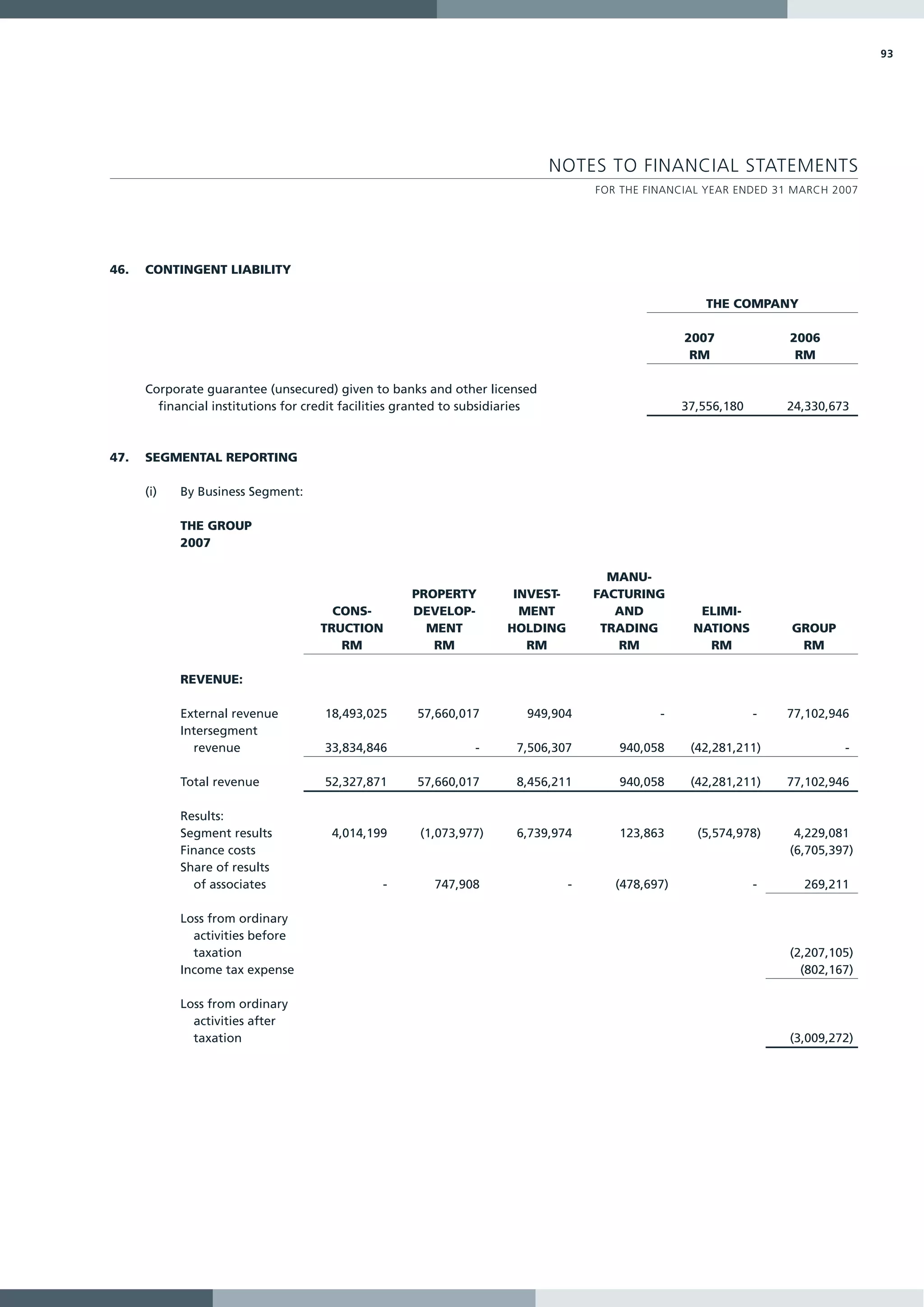 93




                                                                               NOTES TO FINANCIAL STATEMENTS
                                                                                     FOR THE FINANCIAL YEAR ENDED 31 MARCH 2007




46.   CONTINGENT LIABILITY

                                                                                                       THE COMPANY

                                                                                                    2007             2006
                                                                                                     RM               RM

      Corporate guarantee (unsecured) given to banks and other licensed
        financial institutions for credit facilities granted to subsidiaries                        37,556,180       24,330,673



47.   SEGMENTAL REPORTING

      (i)   By Business Segment:

            THE GROUP
            2007

                                                                                       MANU-
                                                     PROPERTY          INVEST-       FACTURING
                                       CONS-         DEVELOP-           MENT            AND           ELIMI-
                                     TRUCTION          MENT           HOLDING         TRADING        NATIONS         GROUP
                                        RM              RM               RM             RM             RM             RM

            REVENUE:

            External revenue          18,493,025      57,660,017          949,904              -                 -   77,102,946
            Intersegment
              revenue                 33,834,846                -       7,506,307       940,058      (42,281,211)             -

            Total revenue             52,327,871      57,660,017        8,456,211       940,058      (42,281,211)    77,102,946

            Results:
            Segment results            4,014,199       (1,073,977)      6,739,974       123,863       (5,574,978)     4,229,081
            Finance costs                                                                                            (6,705,397)
            Share of results
              of associates                     -        747,908                 -      (478,697)                -     269,211

            Loss from ordinary
              activities before
              taxation                                                                                               (2,207,105)
            Income tax expense                                                                                         (802,167)

            Loss from ordinary
              activities after
              taxation                                                                                               (3,009,272)
 