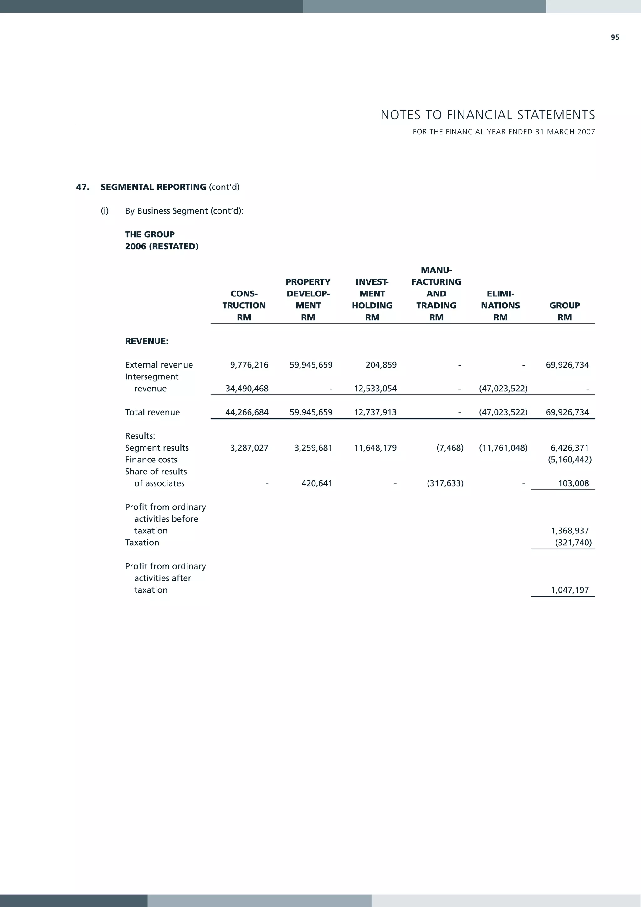 95




                                                                    NOTES TO FINANCIAL STATEMENTS
                                                                             FOR THE FINANCIAL YEAR ENDED 31 MARCH 2007




47.   SEGMENTAL REPORTING (cont’d)

      (i)   By Business Segment (cont’d):

            THE GROUP
            2006 (RESTATED)

                                                                               MANU-
                                                 PROPERTY      INVEST-       FACTURING
                                     CONS-       DEVELOP-       MENT            AND          ELIMI-
                                   TRUCTION        MENT       HOLDING         TRADING       NATIONS         GROUP
                                      RM            RM           RM             RM            RM             RM

            REVENUE:

            External revenue         9,776,216   59,945,659     204,859                -              -    69,926,734
            Intersegment
              revenue               34,490,468            -   12,533,054               -    (47,023,522)             -

            Total revenue           44,266,684   59,945,659   12,737,913               -    (47,023,522)   69,926,734

            Results:
            Segment results          3,287,027    3,259,681   11,648,179          (7,468)   (11,761,048)     6,426,371
            Finance costs                                                                                   (5,160,442)
            Share of results
              of associates                  -     420,641               -      (317,633)             -       103,008

            Profit from ordinary
              activities before
              taxation                                                                                      1,368,937
            Taxation                                                                                         (321,740)

            Profit from ordinary
              activities after
              taxation                                                                                      1,047,197
 