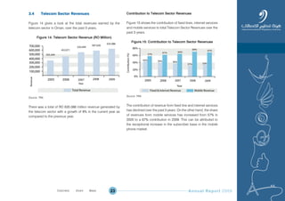 Annual Report 200923
3.4 Telecom Sector Revenues
Figure 14 gives a look at the total revenues earned by the
telecom sector in Oman, over the past 5 years,
Figure 14: Telecom Sector Revenue (RO Million)
Source: TRA
There was a total of RO 635.086 million revenue generated by
the telecom sector with a growth of 8% in the current year as
compared to the previous year.
Contribution to Telecom Sector Revenues
Figure 15 shows the contribution of fixed lines, internet services
and mobile services to total Telecom Sector Revenues over the
past 5 years.
Figure.15: Contribution to Telecom Sector Revenues
Source: TRA
The contribution of revenue from fixed line and internet services
has declined over the past 5 years. On the other hand, the share
of revenues from mobile services has increased from 57% in
2005 to a 67% contribution in 2009. This can be attributed to
the exceptional increase in the subscriber base in the mobile
phone market.
Prev NextContent Prev NextContent
 