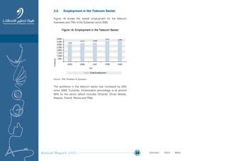 Annual Report 2009 24
3.5 Employment in the Telecom Sector
Figure 16 shows the overall employment for the telecom
licensees and TRA of the Sultanate since 2005.
Figure 16: Employment in the Telecom Sector
Source: TRA, Resellers & Operators
The workforce in the telecom sector has increased by 20%
since 2005. Currently, Omanisation percentage is at around
90% for the sector (which includes Omantel, Oman Mobile,
Nawras, Friendi, Renna and TRA).
Prev NextContent Prev NextContent
 