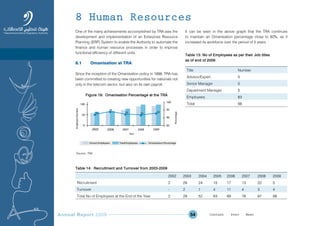 Annual Report 2009 54
One of the many achievements accomplished by TRA was the
development and implementation of an Enterprise Resource
Planning (ERP) System to enable the Authority to automate the
finance and human resource processes in order to improve
functional efficiency of different units.
8.1 Omanisation at TRA
Since the inception of the Omanisation policy in 1998, TRA has
been committed to creating new opportunities for nationals not
only in the telecom sector, but also on its own payroll.
Figure 19: Omanisation Percentage at the TRA
Source: TRA
It can be seen in the above graph that the TRA continues
to maintain an Omanisation percentage close to 92%, as it
increased its workforce over the period of 5 years
Table 13: No of Employees as per their Job titles
as of end of 2009
Title Number
Advisor/Expert 5
Senior Manager 5
Department Manager 5
Employees 83
Total 98
2002 2003 2004 2005 2006 2007 2008 2009
Recruitment 2 29 24 15 17 13 22 5
Turnover - 2 1 4 11 4 3 4
Total No of Employees at the End of the Year 2 29 52 63 69 78 97 98
Table 14: Recruitment and Turnover from 2003-2009
8 Human Resources
Prev NextContent Prev NextContent
 