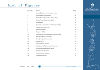 Annual Report 20097
Figure No. Details Page
1 Mobile Subscribers & Penetration Rates 17
2 Mobile Market Segmentation 18
3 Mobile Prepaid Subscribers Market Share 18
4 Mobile Prepaid Subscribers, 2009 18
5 Mobile ARPU 19
6 Fixed Lines- Subscription and Penetration Rates 19
7 Categories of Fixed Lines 20
8 Fixed Lines ARPU 20
9 Payphone ARPU 20
10 Fixed Internet Subscribers and Penetration Rates 21
11 Fixed Broadband Subscribers 21
12 Fixed Broadband Penetrations 21
13 Internet ARPU 22
14 Telecom Sector Revenue 23
15 Contribution to Telecom Sector Revenues 23
16 Employment in the Telecom Sector 24
17 Fixed Number Allocation 43
18 Mobile Number Allocation 43
19 Omanisation at TRA 54
List of Figures
Prev NextContent Prev NextContent
 