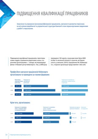 Корпоративна відповідальність50
Підвищення кваліфікації працівників, підготовка
нових кадрів, отримання додаткових знань сто­
ронніми організаціями — заходи, які впроваджує
філіал «Учбовий центр Київенерго». Так, у 2009 році
проведено 185 курсів, слухачами яких були 4083
особи. Із загальної кількості слухачів, які брали
участь у навчанні, 2818 є працівники АК «Київенер­
го», сторонні організації представляли 1265 осіб.
ПІДВИЩЕННЯ КВАЛІФІКАЦІЇ ПРАЦІВНИКІВ
Залучення та утримання висококваліфікованих працівників, навчання та розвиток персоналу
на всіх рівнях виробничої та управлінської структури Компанії стали першочерговими завданнями
у роботі з персоналом.
Підготовка,
перепідготовка
робітників
Підвищення
кваліфікації
робітників
Підвищення кваліфікації
керівників, професіоналів
та фахівців
2009 260 осіб 1 044 особи 1 103 особи
2008 274 особи 1 363 особи 1 126 осіб
2007 248 осіб 1 591 особа 1 015 осіб
Навчання та перевірку
знань з охорони праці
та пожежної безпеки
Навчання та перевірку
знань з правил
Держнаглядохоронпраці
Навчання на курсах
цивільної оборони
Навчання
за кордоном
2009 2 541 особа 3 405 осіб 3 особи45 осіб
2008 3 685 осіб 2 249 осіб 6 осіб98 осіб
2007 2 290 осіб 2 123 особи 79 осіб
Професійне навчання працівників Київенерго
організовано та проведено за такими формами:
Крім того, організовано:
 