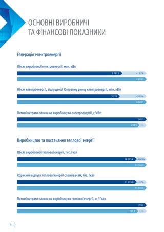 6
ОСНОВНІ ВИРОБНИЧІ
ТА ФІНАНСОВІ ПОКАЗНИКИ
3 787,2 –18,7%
4 659,3
Питомі витрати палива на виробництво теплової енергії, кг/ Гкал
Питомі витрати палива на виробництво електроенергії, г/кВтг
Корисний відпуск теплової енергії споживачам, тис. Гкал
Обсяг електроенергії, відпущеної Оптовому ринку електроенергії, млн. кВтг
Обсяг виробленої теплової енергії, тис. Гкал
Обсяг виробленої електроенергії, млн. кВтг
Виробництво та постачання теплової енергії
Генерація електроенергії
3 178 –20,9%
4 020,1
245,3
238,3 3%
14 073,4 –0,49%
14 142,1
11 555,8 –1,2%
11 695,6
153,2
151,3 1,3%
 