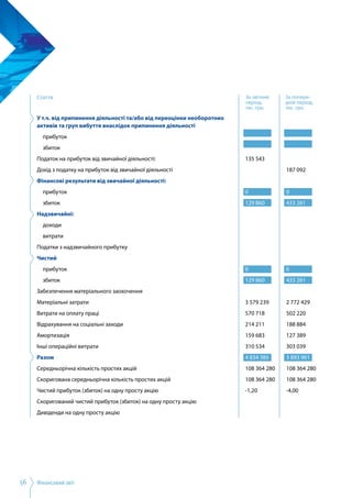 Фінансовий звіт56
У т.ч. від припинення діяльності та/або від переоцінки необоротних
активів та груп вибуття внаслідок припинення діяльності
	 прибуток
	 збиток
Податок на прибуток від звичайної діяльності:
Дохід з податку на прибуток від звичайної діяльності
Фінансові результати від звичайної діяльності:
	 прибуток
	 збиток
Надзвичайні:
	 доходи
	 витрати
Податки з надзвичайного прибутку
Чистий
	 прибуток
	 збиток
Забезпечення матеріального заохочення
Матеріальні затрати
Витрати на оплату праці
Відрахування на соціальні заходи
Амортизація
Інші операційні витрати
Разом
Середньорічна кількість простих акцій
Скоригована середньорічна кількість простих акцій
Чистий прибуток (збиток) на одну просту акцію
Скоригований чистий прибуток (збиток) на одну просту акцію
Дивіденди на одну просту акцію
135 543
0
129 860
0
129 860
3 579 239
570 718
214 211
159 683
310 534
4 834 385
108 364 280
108 364 280
-1,20
187 092
0
433 261
0
433 261
2 772 429
502 220
188 884
127 389
303 039
3 893 961
108 364 280
108 364 280
-4,00
Стаття За звітний
період,
тис. грн.
За попере­
дній період,
тис. грн.
 