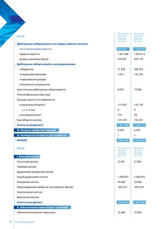 Фінансовий звіт58
Актив
На початок
звітного
періоду,
тис. грн.
На кінець
звітного
періоду,
тис. грн.
Дебіторська заборгованість за товари, роботи, послуги:
	 чиста реалізаційна вартість
	 первісна вартість
	 резерв сумнівних боргів
Дебіторська заборгованість за розрахунками:
	 з бюджетом
	 за виданими авансами
	 з нарахованих доходів
	 із внутрішніх розрахунків
Інша поточна дебіторська заборгованість
Поточні фінансові інвестиції
Грошові кошти та їх еквіваленти:
	 в національній валюті
		 у т. ч. в касі
	 в іноземній валюті
Інші оборотні активи
Усього за розділом II
III. Витрати майбутніх періодів
IV. Необоротні активи та групи вибуття
БАЛАНС
673 591
1 591 688
918 097
51 438
1 914
8 976
113 554
6
314
124 129
1 361 988
6 428
1
3 828 106
1 260 435
1 855 613
595 178
268 303
145 376
13 696
143 136
9
29
135 341
2 350 314
6 679
1
5 425 852
Пасив На початок
звітного
періоду,
тис. грн.
На кінець
звітного
періоду,
тис. грн.
I. Власний капітал
Статутний капітал
Пайовий капітал
Додатковий вкладений капітал
Інший додатковий капітал
Резервний капітал
Нерозподілений прибуток (непокритий збиток)
Неоплачений капітал
Вилучений капітал
Усього за розділом I
II. Забезпечення таких витрат і платежів
Забезпечення виплат персоналу
27 091
1 294 043
54 646
-365 557
1 010 223
16 468
27 091
2 304 592
54 646
-493 543
1 892 786
23 403
 