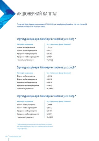 Фінансовий звіт60
АКЦІОНЕРНИЙ КАПІТАЛ
Статутний фонд Київенерго становить 27 091 070 грн., який розподілений на 108 364 280 акцій
номінальною вартістю 0,25 грн. кожна.
*Інформація складена на підставі даних, отрима­
них АК «Київенерго» від ВАТ «Фінансова компанія
«Укрнафтогаз».
Структура акціонерів Київенерго станом на 31.12.2007 *
Категорія акціонерів
Фізичні особи-резиденти
Фізичні особи-нерезиденти
Юридичні особи-резиденти
Юридичні особи-нерезиденти
Номінальні утримувачі
% у статутному фонді Компанії
1,77939
0,00332
0,05303
0,18654
97,97772
Структура акціонерів Київенерго станом на 31.12.2008 *
Категорія акціонерів
Фізичні особи-резиденти
Фізичні особи-нерезиденти
Юридичні особи-резиденти
Юридичні особи-нерезиденти
Номінальні утримувачі
% у статутному фонді Компанії
1,69532
0,00332
0,00814
0,18655
98,10667
Структура акціонерів Київенерго станом на 31.12.2009 *
Категорія акціонерів
Фізичні особи-резиденти
Фізичні особи-нерезиденти
Юридичні особи-резиденти
Юридичні особи-нерезиденти
Номінальні утримувачі
% у статутному фонді Компанії
1,68996
0,00332
0,01184
0,18654
98,10834
 
