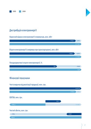7
2009 2008
7 762,1 –4,4%
8 118,2
Чистий збиток, млн. грн.
Понаднормативні втрати електроенергії, %
EBITDA, млн. грн.
Втрати електроенергії в мережах при транспортуванні, млн. кВтг
Чиста виручка від реалізації продукції, млн. грн.
Корисний відпуск електроенергії споживачам, млн. кВтг
Фінансові показники
Дистрибуція електроенергії
1 026,1 –8,3%
1 119,0
0,9 –0,46
1,36
6 417,9
5 943,6 7,8%
181,7
137,8%–481,2
129,9–70%
433,3
 