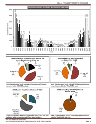 WRIA 10: PUYALLUP/WHITE RIVER WATERSHED


                                                                                    Chinook Transported Above Mud Mountain Dam (1941-2009)




                                    5,431
                      6,000




                                                                                                                                                                                                                                                                           4,634
                                        4,603




                                                                                                                                                                                                                                                                          4,565
                      5,000
                                            3,736
                                                    3,692
                      4,000
  NUMBER OF CHINOOK




                                                2,584




                      3,000




                                                                                                                        2,394
                                                                                                                    2,002




                                                                                                                                                                                                                                                                                 1,965
                                                                                                                   1,945
                                                                                     1,893
                                                             1,849
                                                             1,841




                                                                                                               1,551
                                                                                                               1,546
                                                         1,470




                      2,000
                                                        1,370




                                                                                                            1,292
                                1,101




                                                                                                         969
                                                                         931




                                                                                                                                                                                                                                                                                     869
                                                                        842




                                                                                                       803
                                                                                         794
                                                                       719




                                                                                                      702
                                                                                                      684
                                                                                                     658
                                                                                                     639
                                                                      633




                                                                                                     605
                      1,000



                                                                                                    557
                                                                                                    534
                                                                                                    528
                                                                                                    505




                                                                                                   488
                                                                                                   465
                                                                                                   447




                                                                                                  422
                                                                                                  409
                                                                                                  406




                                                                                                  402
                                                                                                  393
                                                                                                  392




                                                                                                  392
                                                                                                  388
                                                                                                  374




                                                                                                 277
                                                                                                261
                                                                                                245




                                                                                                229




                                                                                                221
                                                                                               175
                                                                                               164




                                                                                               140
                                                                                               137




                                                                                               127
                                                                                              117
                                                                                              111
                                                                                              72
                                                                                              66

                                                                                              61



                                                                                             27
                                                                                             26
                                                                                             20
                                                                                             10
                                                                                             6
                         0
                                1941
                                        1943
                                                1945
                                                        1947
                                                               1949
                                                                      1951
                                                                             1953
                                                                                     1955
                                                                                             1957
                                                                                                    1959
                                                                                                           1961
                                                                                                                  1963
                                                                                                                         1965
                                                                                                                                1967
                                                                                                                                       1969
                                                                                                                                              1971
                                                                                                                                                     1973
                                                                                                                                                            1975
                                                                                                                                                                   1977
                                                                                                                                                                          1979
                                                                                                                                                                                  1981
                                                                                                                                                                                         1983
                                                                                                                                                                                                1985
                                                                                                                                                                                                       1987
                                                                                                                                                                                                              1989
                                                                                                                                                                                                                     1991
                                                                                                                                                                                                                            1993
                                                                                                                                                                                                                                   1995
                                                                                                                                                                                                                                          1997
                                                                                                                                                                                                                                                 1999
                                                                                                                                                                                                                                                        2001
                                                                                                                                                                                                                                                                2003
                                                                                                                                                                                                                                                                       2005
                                                                                                                                                                                                                                                                              2007
                                                                                                                                                                                                                                                                                     2009
                                                                                                                                                        YEAR




                        2009 Buckley Trap Acclimation Pond Returns Age                                                                                                            2009 Buckley Trap Wild Chinook Age
                                       Composition N=263
                                                       6 year old                                                                                                                          Composition N=195
                                                                                                                                                                                      5 year old        Jacks
                               5 year old
                                   7                       8                                                                                                                              14              5
                                  3%                      3%                                                                                                                             7%              3%
                                                               Jacks
                                                                 49
                                                                19%

                        4 year old                                                                                                                                  4 year old
                            87                                                                                                                                          76
                                                                                                                                                                                                                                                               3 year old
                           33%                                                                                                                                         39%
                                                                                                                                                                                                                                                                  100
                                                                                                              3 year old                                                                                                                                          51%
                                                                                                                 112
                                                                                                                 42%


2009: Breakdown of adult and jack acclimation pond Chinook                                                                                                  2009: Breakdown of adult and jack NOR’s (natural origin
captured in the USACE fish trap.                                                                                                                            return) captured in the USACE fish trap.

                              2009 Buckley Trap Chinook Returns N=2,052                                                                                                      2009 Buckley Trap Wild (NOR) Chinook
                                                                                                                                                                                        Returns N=606
                              Acclimation                                                                                                                                                             Jacks
                              Pond, 263,                                                                     Wild                                                                                      33
                                    13%                                                                      606                                                                                       5%
                                                                                                             29%




                                                                                                                                                                                     Adults
                              White River                                                                                                                                             573
                              Hatchery,                                                                                                                                               95%
                              1183, 58%
2009: Total number of Chinook captured in the USACE fish trap                                                                                               2009: Age breakdown of wild adult and jack Chinook cap-
including wild, acclimation and White River hatchery.                                                                                                       tured in the USACE fish trap.
PUYALLUP TRIBAL FISHERIES
2009-2010 ANNUAL SALMON, STEELHEAD, AND BULL TROUT REPORT                                                                                                                                                                                                                     Page 10
 