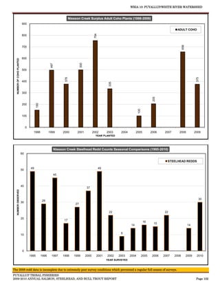 WRIA 10: PUYALLUP/WHITE RIVER WATERSHED


                                                                        Niesson Creek Surplus Adult Coho Plants (1998-2009)
                           900

                                                                                                                                                                ADULT COHO




                                                                                               754
                           800




                                                                                                                                                                     656
                           700


                           600
  NUMBER OF COHO PLANTED




                                                                                 500
                                                         497




                           500
                                                                  376




                                                                                                                                                                                   375
                           400




                                                                                                           335
                           300




                                                                                                                                               205
                                           150




                           200




                                                                                                                                 100
                           100


                                0
                                      1998              1999     2000        2001             2002        2003     2004        2005           2006     2007      2008             2009
                                                                                                YEAR PLANTED




                                                           Niesson Creek Steelhead Redd Counts Seasonal Comparisons (1995-2010)
                           60

                                                                                                                                                        STEELHEAD REDDS

                                    49                                                               49
                           50
                                                           45


                           40
                                                                                       37
  NUMBER OBSERVED




                                                                                                                                                                                     30
                                                 29
                           30
                                                                            27

                                                                                                           22                                         22

                           20
                                                                 17
                                                                                                                                       16
                                                                                                                                                15
                                                                                                                          14                                               14

                                                                                                                   9
                           10




                            0
                                    1995         1996     1997   1998      1999        2000      2001     2002   2003     2004         2005    2006   2007    2008         2009    2010
                                                                                                          YEAR SURVEYED


The 2008 redd data is incomplete due to extremely poor survey conditions which prevented a regular full season of surveys.
PUYALLUP TRIBAL FISHERIES
2009-2010 ANNUAL SALMON, STEELHEAD, AND BULL TROUT REPORT                                                                                                                          Page 102
 