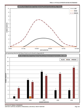 WRIA 10: PUYALLUP/WHITE RIVER WATERSHED


                                                             2009 No Name Creek Bull Trout Spawning Ground Counts and Run Timing
                                     10                                                                                                                                     LIVE

                                                                                                                                                                            DEAD
                                      9
                                                                                                                                                                            REDDS

                                      8


                                      7
                   NUMBER OBSERVED




                                      6


                                      5


                                      4


                                      3


                                      2


                                      1


                                      0
                                         9/3/09                   9/11/09                  9/18/09                       9/28/09                   10/7/09                      10/14/09
                                                                                                      DATE SURVEYED


Raw spawning data for No Name Creek can be found in Appendix D.
                                                              No Name Creek Bull Trout Spawning Ground Seasonal Comparisons (2005-2009)
                             20

                                                                                                                                                    LIVE     DEAD      REDDS
                             18


                             16
                                                                                                                                                                           15

                             14
                                                                                                        13
                                                                                                                                              12
 NUMBER OBSERVED




                             12
                                                                                                                    11

                             10
                                                                            9
                                                                                       8
                                     8


                                     6
                                                             5
                                                                                                                                   4                           4
                                     4


                                     2
                                                  1                              1

                                     0
                                                      2005                      2006                         2007                      2008                         2009
                                                                                                     SEASON SURVEYED


PUYALLUP TRIBAL FISHERIES
2009-2010 ANNUAL SALMON, STEELHEAD, AND BULL TROUT REPORT                                                                                                                       Page 105
 