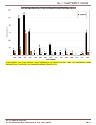 WRIA 10: PUYALLUP/WHITE RIVER WATERSHED


                                              Ohop Creek Coho Salmon Spawning Ground Seasonal Comparisons (1995-2009)
                   600




                                                537
                                                                                                                                                         LIVE DEAD


                                   488
                   500




                   400
 NUMBER OBSERVED




                                                            314




                                                                                                                                                                 301
                                                      295




                   300




                   200




                                                                                                    141
                                                                                100
                                         76




                   100
                         71




                                                                                                                                 61
                                                                  54




                                                                                                                                                                       41
                                                                                                               39



                                                                                                                        39
                                                                       34




                                                                                                                                            32
                                                                                           31




                                                                                                                                           27
                              25




                                                                                                                                                            24
                                                                                                          19




                                                                                                                                                           18
                                                                                                                                      15
                                                                                      13



                                                                                                6
                                                                            4




                                                                                                                    4



                                                                                                                             4




                                                                                                                                                  2
                    0
                         1995      1996         1997        1998       1999     2000       2001     2002       2003     2004     2005      2006   2007    2008   2009
                                                                                                YEAR SURVEYED

An additional 492 adult surplus coho from Voights Creek hatchery were planted in the North Fork of Ohop (approximately 3 miles
upstream of survey area) in 2002 and 399 surplus adults were planted in 2008.




PUYALLUP TRIBAL FISHERIES
2009-2010 ANNUAL SALMON, STEELHEAD, AND BULL TROUT REPORT                                                                                                        Page 107
 