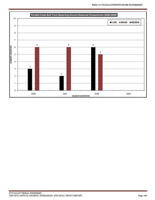 WRIA 10: PUYALLUP/WHITE RIVER WATERSHED



                           Parallel Creek Bull Trout Spawning Ground Seasonal Comparisons (2006-2009)
                  10
                                                                                                    LIVE   DEAD       REDDS
                  9


                  8


                  7

                                  6                            6                     6
NUMBER OBSERVED




                  6

                                                                                                5
                  5


                  4

                       3
                  3

                                                    2
                  2


                  1


                  0
                           2006                         2007                             2008                  2009
                                                                   SEASON SURVEYED




PUYALLUP TRIBAL FISHERIES
2009-2010 ANNUAL SALMON, STEELHEAD, AND BULL TROUT REPORT                                                                 Page 109
 