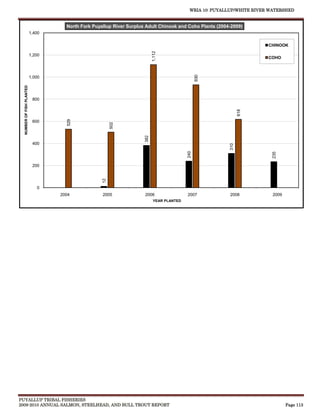 WRIA 10: PUYALLUP/WHITE RIVER WATERSHED


                                     North Fork Puyallup River Surplus Adult Chinook and Coho Plants (2004-2009)
                           1,400

                                                                                                                          CHINOOK




                                                                            1,112
                           1,200
                                                                                                                          COHO




                                                                                                  930
                           1,000
  NUMBER OF FISH PLANTED




                            800




                                                                                                                  618
                                     529




                            600
                                                         502




                                                                      382
                            400




                                                                                                            310
                                                                                            240




                                                                                                                           235
                            200
                                                    12




                              0
                                   2004             2005              2006                  2007            2008           2009
                                                                             YEAR PLANTED




PUYALLUP TRIBAL FISHERIES
2009-2010 ANNUAL SALMON, STEELHEAD, AND BULL TROUT REPORT                                                                         Page 113
 
