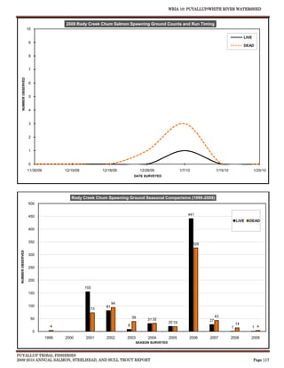 WRIA 10: PUYALLUP/WHITE RIVER WATERSHED



                                         2009 Rody Creek Chum Salmon Spawning Ground Counts and Run Timing
                       10

                                                                                                                                             LIVE
                        9
                                                                                                                                             DEAD

                        8


                        7
     NUMBER OBSERVED




                        6


                        5


                        4


                        3


                        2


                        1


                        0
                       11/30/09          12/10/09          12/18/09             12/28/09              1/7/10              1/15/10                   1/25/10
                                                                            DATE SURVEYED




                                            Rody Creek Chum Spawning Ground Seasonal Comparisins (1999-2009)
                       500


                       450                                                                                441
                                                                                                                                        LIVE   DEAD

                       400


                       350
                                                                                                               326
 NUMBER OBSERVED




                       300


                       250


                       200
                                                    155
                       150

                                                                  94
                       100                                   81
                                                      73

                                                                           39                                             43
                        50                                                          31 32                            27
                                                                                              20 19                                     14
                                    4                                  8                                                            1               1 4
                            0
                                  1999   2000       2001     2002      2003         2004      2005         2006      2007           2008        2009
                                                                            SEASON SURVEYED



PUYALLUP TRIBAL FISHERIES
2009-2010 ANNUAL SALMON, STEELHEAD, AND BULL TROUT REPORT                                                                                           Page 117
 