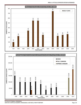 WRIA 10: PUYALLUP/WHITE RIVER WATERSHED


                                                                                      Niesson Creek Surplus Adult Coho Plants (1997-2009)
                              800




                                                                                                                                                                                      745
                                                                                                                                                                                                               ADULT COHO

                              700



                              600




                                                                                                                      549



                                                                                                                                       548
  NUMBER OF FISH PLANTED




                              500



                              400                                                            339




                                                                                                                                                                                                                     265
                              300




                                                                                                                                                       251




                                                                                                                                                                                                             250
                                                                                                                                                                                                     230
                                                           225




                              200
                                         100




                              100



                                0
                                        1997              1998             1999             2000                  2001                2002            2003            2004        2005         2006         2007    2008             2009
                                                                                                                            YEAR PLANTED




                                                         Rushingwater Creek Juvenile Coho and Chinook Acclimation Pond Plants (1999-2010)
                              300,000

                                                                                                                                                                                                     COHO
                                                                                                                                                                                                     FALL CHINOOK
                              250,000
                                                                                                                                                                                                     SPRING CHINOOK




                                                                                                                                                                                                                                       200,000
  NUMBER OF CHINOOK PLANTED




                              200,000
                                               149,970




                                                                                                                                                                                                                           133,486




                              150,000
                                                                                                                            104,500
                                                                 101,400




                                                                                                   100,450
                                                                                  100,350




                                                                                                                                             84,000




                              100,000
                                                                                                                                                                                            60,100
                                                                                                                                                                             55,053
                                                                                                                                                             39,935
                                                                                                             38,093




                               50,000




                                    0
                                                1999              2000             2001             2002                     2003             2004            2005            2006           2007           2008    2009             2010
                                                                                                                                       YEAR PLANTED


PUYALLUP TRIBAL FISHERIES
2009-2010 ANNUAL SALMON, STEELHEAD, AND BULL TROUT REPORT                                                                                                                                                                             Page 119
 