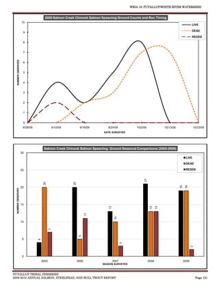 WRIA 10: PUYALLUP/WHITE RIVER WATERSHED


                                      2009 Salmon Creek Chinook Salmon Spawning Ground Counts and Run Timing
                     10
                                                                                                                                           LIVE

                                                                                                                                           DEAD
                      9
                                                                                                                                           REDDS
                      8


                      7
   NUMBER OBSERVED




                      6


                      5


                      4


                      3


                      2


                      1


                      0
                      8/28/09              9/10/09          9/16/09       9/24/09             10/2/09               10/13/09                10/23/09
                                                                        DATE SURVEYED




                                     Salmon Creek Chinook Salmon Spawning Ground Seasonal Comparisons (2005-2009)
                     30
                                                                                                                                     LIVE

                                                                                                                                     DEAD

                     25                                                                                                              REDDS
                                                                                                   21
                                     20




                                                      20




                                                                                                                               19

                     20                                                                                                              19
  NUMBER OBSERVED




                     15
                                                                           13




                                                                                                         13
                                                                                                               13
                                                                  11




                                                                                 10




                     10
                                           7




                                                            5




                      5
                                4




                                                                                       3




                                                                                                                                           2




                      0
                                    2005                   2006                 2007                    2008                        2009
                                                                       SEASON SURVEYED



PUYALLUP TRIBAL FISHERIES
2009-2010 ANNUAL SALMON, STEELHEAD, AND BULL TROUT REPORT                                                                                      Page 121
 