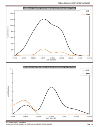 WRIA 10: PUYALLUP/WHITE RIVER WATERSHED


                                      2009 Salmon Creek Pink Salmon Spawning Ground Counts and Run Timing
                                                                                                                                     LIVE
                     1,400
                                                                                                                                     DEAD


                     1,200



                     1,000
  NUMBER OBSERVED




                      800



                      600



                      400



                      200



                          0
                          9/10/09   9/16/09     9/24/09          10/2/09       10/13/09     10/22/09      10/30/09         11/9/09    11/18/09
                                                                           DATE SURVEYED




                                      2009 Salmon Creek Coho Salmon Spawning Ground Counts and Run Timing
                     10
                                                                                                                                     LIVE

                     9                                                                                                               DEAD


                     8


                     7
   NUMBER OBSERVED




                     6


                     5


                     4


                     3


                     2


                     1


                     0
                     9/16/09          9/24/09             10/22/09            10/30/09          11/9/09              11/18/09         11/30/09
                                                                           DATE SURVEYED



PUYALLUP TRIBAL FISHERIES
2009-2010 ANNUAL SALMON, STEELHEAD, AND BULL TROUT REPORT                                                                             Page 122
 