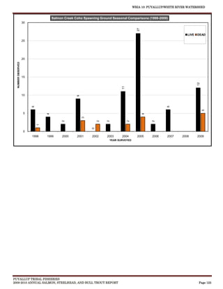 WRIA 10: PUYALLUP/WHITE RIVER WATERSHED


                                     Salmon Creek Coho Spawning Ground Seasonal Comparisons (1998-2009)
                    30




                                                                                        27
                                                                                                                   LIVE   DEAD

                    25




                    20
  NUMBER OBSERVED




                    15




                                                                                                                          12
                                                                             11
                    10
                                                   9
                         6




                                                                                                        6




                                                                                                                               5
                    5
                                 4




                                                                                             4
                                                       3
                                          2




                                                               2


                                                                    2




                                                                                  2




                                                                                                 2
                             1




                                                           0




                    0
                         1998    1999      2000    2001     2002    2003     2004       2005     2006   2007    2008      2009
                                                                     YEAR SURVEYED




PUYALLUP TRIBAL FISHERIES
2009-2010 ANNUAL SALMON, STEELHEAD, AND BULL TROUT REPORT                                                                  Page 123
 