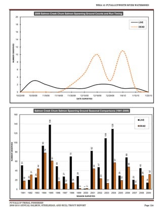 WRIA 10: PUYALLUP/WHITE RIVER WATERSHED



                                                        2009 Salmon Creek Chum Salmon Spawning Ground Counts and Run Timing
                               20

                                                                                                                                                                                                                 LIVE
                               18
                                                                                                                                                                                                                 DEAD

                               16


                               14
             NUMBER OBSERVED




                               12


                               10


                                8


                                6


                                4


                                2


                                0
                               10/22/09        10/30/09           11/9/09              11/18/09             11/30/09         12/10/09        12/18/09         12/29/09              1/6/10             1/15/10             1/25/10
                                                                                                                        DATE SURVEYED




                                                        Salmon Creek Chum Salmon Spawning Ground Seasonal Comparisons (1991-2009)
                       160

                                                                                                                                                                                                                 LIVE
                                                                            138




                       140
                                                                                                                                                                        129




                                                                                                                                                                                                                 DEAD


                       120
                                                                                                                                                             109




                       100
                                                                  93
 NUMBER OBSERVED




                                                                                                                                        82
                                                                       78




                               80
                                                                                                              70




                                                                                                                                                                                             68
                                                                                  61




                                                                                                                                                                              57




                               60
                                    51




                                                                                        49




                                                                                                                                                                                                  48
                                                                                                                                                   47




                                                                                                                                                                                                                 45
                                                             44




                                                                                                                                             44




                               40
                                                                                                                                                                                                                                 32
                                                   31




                                                                                                                                                                                   29




                                                                                                                                                                                                                      29
                                                                                                                        28
                                                                                                  27
                                                        25




                                                                                                                                                        23
                                              20




                                                                                                                                                                                                       20
                                                                                                                                                                                        19
                                         18




                                                                                             17




                                                                                                                   14




                                                                                                                                                                                                                            14




                               20
                                                                                                                                                                   13
                                                                                                       12




                                                                                                                                                                                                            10
                                                                                                                             2


                                                                                                                                 2
                                                                                                                                 1




                               0
                                    1991      1992      1993      1994      1995       1996       1997        1998      1999     2000   2001       2002      2003       2004       2005      2006      2007      2008       2009
                                                                                                                        SEASON SURVEYED


PUYALLUP TRIBAL FISHERIES
2009-2010 ANNUAL SALMON, STEELHEAD, AND BULL TROUT REPORT                                                                                                                                                                  Page 124
 