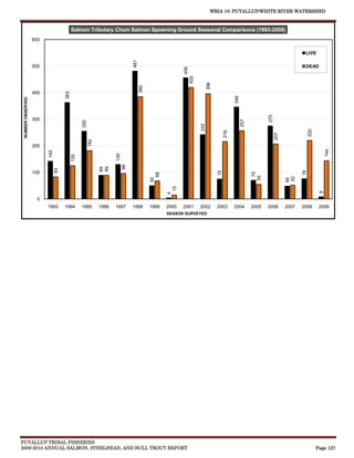 WRIA 10: PUYALLUP/WHITE RIVER WATERSHED


                                      Salmon Tributary Chum Salmon Spawning Ground Seasonal Comparisons (1993-2009)
                   600

                                                                                                                                      LIVE




                                                              481
                   500                                                                                                                DEAD




                                                                                   456
                   400
                                363




                                                                                                         346
 NUMBER OBSERVED




                                                                                                                       275
                   300
                                          255




                                                                                          242
                   200
                         142




                                                       130
                                                89




                                                                                                                                     76
                                                                                                  75
                   100




                                                                                                                70
                                                                     50




                                                                                                                              48




                                                                                                                                             8
                                                                            4




                    0
                         1993   1994     1995   1996   1997   1998   1999   2000   2001   2002    2003   2004   2005   2006   2007   2008    2009
                                                                            SEASON SURVEYED




PUYALLUP TRIBAL FISHERIES
2009-2010 ANNUAL SALMON, STEELHEAD, AND BULL TROUT REPORT                                                                                   Page 127
 
