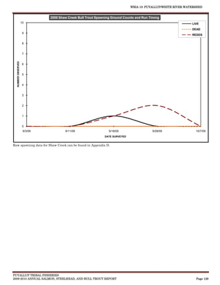 WRIA 10: PUYALLUP/WHITE RIVER WATERSHED


                              2009 Shaw Creek Bull Trout Spawning Ground Counts and Run Timing
                    10                                                                                         LIVE
                                                                                                               DEAD
                     9
                                                                                                               REDDS

                     8


                     7
  NUMBER OBSERVED




                     6


                     5


                     4


                     3


                     2


                     1


                     0
                     9/3/09           9/11/09                   9/18/09                   9/28/09                10/7/09
                                                              DATE SURVEYED


Raw spawning data for Shaw Creek can be found in Appendix D.




PUYALLUP TRIBAL FISHERIES
2009-2010 ANNUAL SALMON, STEELHEAD, AND BULL TROUT REPORT                                                        Page 129
 