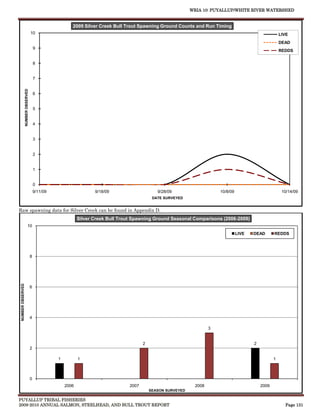 WRIA 10: PUYALLUP/WHITE RIVER WATERSHED


                                                          2009 Silver Creek Bull Trout Spawning Ground Counts and Run Timing
                                     10                                                                                                                       LIVE
                                                                                                                                                              DEAD
                                         9
                                                                                                                                                              REDDS


                                         8


                                         7
                   NUMBER OBSERVED




                                         6


                                         5


                                         4


                                         3


                                         2


                                         1


                                         0
                                         9/11/09                     9/18/09                      9/28/09                     10/8/09                          10/14/09
                                                                                                DATE SURVEYED


Raw spawning data for Silver Creek can be found in Appendix D.
                                                              Silver Creek Bull Trout Spawning Ground Seasonal Comparisons (2006-2009)
                             10
                                                                                                                                        LIVE   DEAD       REDDS




                                     8
 NUMBER OBSERVED




                                     6




                                     4

                                                                                                                          3


                                                                                           2                                                   2
                                     2

                                                   1          1                                                                                           1



                                     0
                                                       2006                         2007                           2008                            2009
                                                                                               SEASON SURVEYED

PUYALLUP TRIBAL FISHERIES
2009-2010 ANNUAL SALMON, STEELHEAD, AND BULL TROUT REPORT                                                                                                       Page 131
 