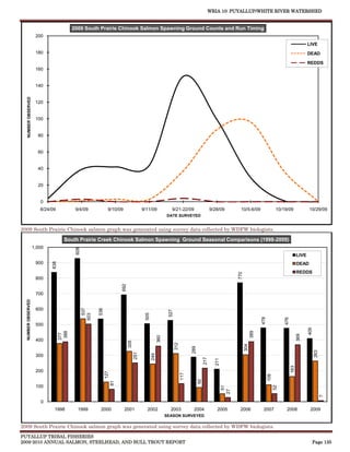 WRIA 10: PUYALLUP/WHITE RIVER WATERSHED


                                          2009 South Prairie Chinook Salmon Spawning Ground Counts and Run Timing
                      200
                                                                                                                                                                                                                       LIVE
                      180                                                                                                                                                                                              DEAD

                                                                                                                                                                                                                       REDDS
                      160


                      140
   NUMBER OBSERVED




                      120


                      100


                       80


                       60


                       40


                       20


                        0
                        8/24/09            9/4/09                9/10/09                    9/11/09               9/21-22/09                       9/28/09        10/5-6/09                     10/19/09               10/29/09
                                                                                                               DATE SURVEYED


2009 South Prairie Chinook salmon graph was generated using survey data collected by WDFW biologists.
                                     South Prairie Creek Chinook Salmon Spawning Ground Seasonal Comparisons (1998-2009)
                     1,000
                                           928




                                                                                                                                                                                                                LIVE
                      900
                             838




                                                                                                                                                                                                                DEAD
                                                                                                                                                                                                                REDDS
                                                                                                                                                                 770




                      800
                                                                          692




                      700
  NUMBER OBSERVED




                      600
                                                   537


                                                         536




                                                                                                                527
                                                                                             505
                                                 503




                                                                                                                                                                                   478




                                                                                                                                                                                                    476




                      500
                                                                                                                                                                                                                       409
                                                                                                                                                                             389
                                    388
                                   377




                                                                                                                                                                                                                369
                                                                                                         360




                      400
                                                                                326




                                                                                                                      312




                                                                                                                                                                       304
                                                                                                                                  289




                                                                                                                                                                                                                             263
                                                                                      251


                                                                                                   244




                      300
                                                                                                                                             217

                                                                                                                                                     211




                                                                                                                                                                                                          163




                      200
                                                               127




                                                                                                                            117




                                                                                                                                                                                         109
                                                                                                                                        92
                                                                     81




                      100
                                                                                                                                                                                               52
                                                                                                                                                            51
                                                                                                                                                           27




                                                                                                                                                                                                                                   7




                        0
                              1998          1999          2000             2001               2002               2003              2004               2005        2006              2007             2008               2009
                                                                                                               SEASON SURVEYED

2009 South Prairie Chinook salmon graph was generated using survey data collected by WDFW biologists.
PUYALLUP TRIBAL FISHERIES
2009-2010 ANNUAL SALMON, STEELHEAD, AND BULL TROUT REPORT                                                                                                                                                                Page 135
 