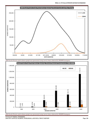 WRIA 10: PUYALLUP/WHITE RIVER WATERSHED


                                            2009 South Prairie Creek Pink Salmon Spawning Ground Counts and Run Timing


                       250,000                                                                                                                                                                    LIVE

                                                                                                                                                                                                  DEAD


                       200,000
  NUMBER OBSERVED




                       150,000




                       100,000




                        50,000




                             0
                             8/24/09         9/4/09       9/10/09                9/11/09   9/21-22/09          9/28/09                  10/5-6/09      10/19/09            10/29/09                11/30/09
                                                                                              DATE SURVEYED


2009 South Prairie pink salmon graph was generated using survey data collected by WDFW biologists.
                                       South Prairie Creek Pink Salmon Spawning Ground Seasonal Comparisons (1999-2009)
                       1,400,000




                                                                                                                                                                                  1,115,741
                                                                                                                                                LIVE              DEAD

                       1,200,000



                       1,000,000
    NUMBER OBSEREVED




                        800,000
                                                                                                                     554,083




                        600,000
                                                                                                                                                        425,115




                        400,000
                                                                                            235,270




                                                                                                                                                                                              91,771




                        200,000
                                                                                                                                                                  35,995
                                                                                                      23,004
                                                                18,794




                                                                                                                               11,356
                                          5,787




                                                                         3,814
                                                  1,475




                                 0
                                           1999                 2001                        2003                         2005                           2007                          2009
                                                                                                  SEASON SURVEYED


2009 South Prairie pink salmon graph was generated using survey data collected by WDFW biologists.
PUYALLUP TRIBAL FISHERIES
2009-2010 ANNUAL SALMON, STEELHEAD, AND BULL TROUT REPORT                                                                                                                                              Page 136
 