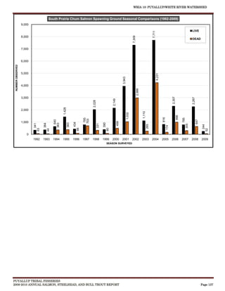 WRIA 10: PUYALLUP/WHITE RIVER WATERSHED


                                             South Prairie Chum Salmon Spawning Ground Seasonal Comparisons (1992-2009)
                   9,000

                                                                                                                                                                                                                                    LIVE




                                                                                                                                                                              7,711
                   8,000




                                                                                                                                                7,309
                                                                                                                                                                                                                                    DEAD


                   7,000



                   6,000
 NUMBER OBSERVED




                   5,000




                                                                                                                                                                                      4,231
                                                                                                                                3,943
                   4,000




                                                                                                                                                        2,986
                   3,000




                                                                                                                                                                                                          2,307




                                                                                                                                                                                                                                    2,267
                                                                                                                  2,149
                                                                                         2,028
                                                         1,428




                   2,000




                                                                                                                                                                1,110
                                                                                                                                        1,032




                                                                                                                                                                                                                  996
                                                                                                                                                                                              816
                                                                                   785




                                                                                                                                                                                                                        785
                                                                                  703




                                                                                                                                                                                                                                            647
                                                   640




                   1,000
                                                                                                                          499
                                                                       434




                                                                                                       390
                                                                 383
                                      364



                                                 363
                           341




                                                                                                 331




                                                                                                                                                                                                                              305
                                                                                                                                                                        265




                                                                                                                                                                                                                                                   244
                                                                                                                                                                                                    174
                                                                             88




                                                                                                             80
                                 63




                                                                                                                                                                                                                                                  52
                                            44




                      0
                           1992       1993       1994    1995          1996       1997   1998          1999       2000          2001            2002            2003          2004            2005        2006          2007        2008          2009
                                                                                                             SEASON SURVEYED




PUYALLUP TRIBAL FISHERIES
2009-2010 ANNUAL SALMON, STEELHEAD, AND BULL TROUT REPORT                                                                                                                                                                                         Page 137
 